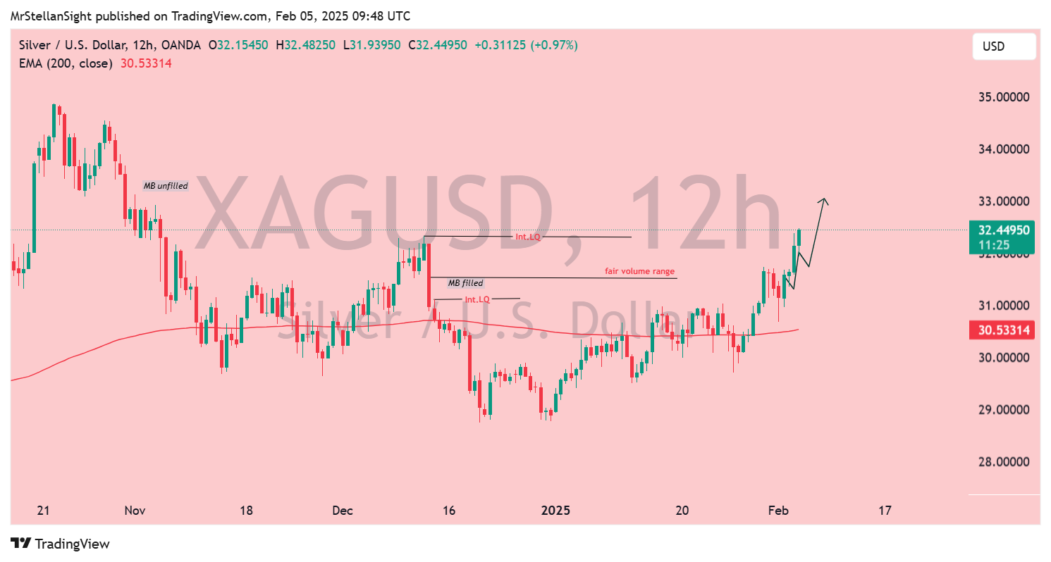 OANDA:XAGUSD Chart Image by MrStellanSight
