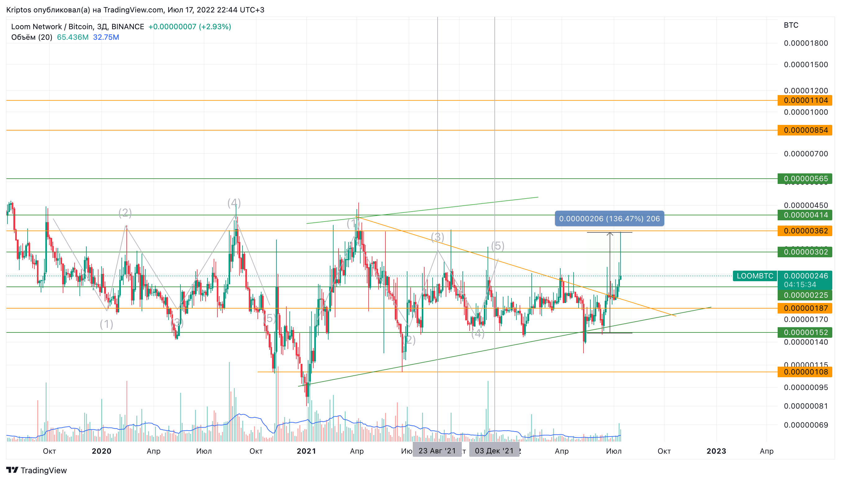 BINANCE:LOOMBTC Chart Image by Kirill_Gaitan