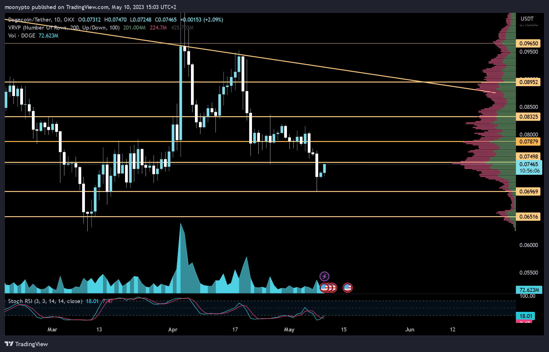 OKX:DOGEUSDT Chart Image by moonypto