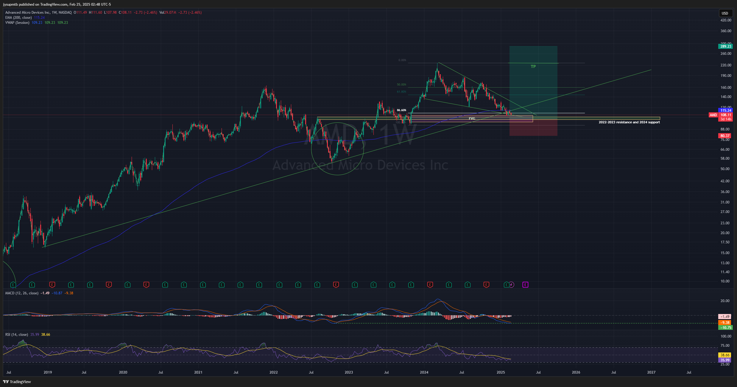 BATS:AMD Chart Image by jysupmtb