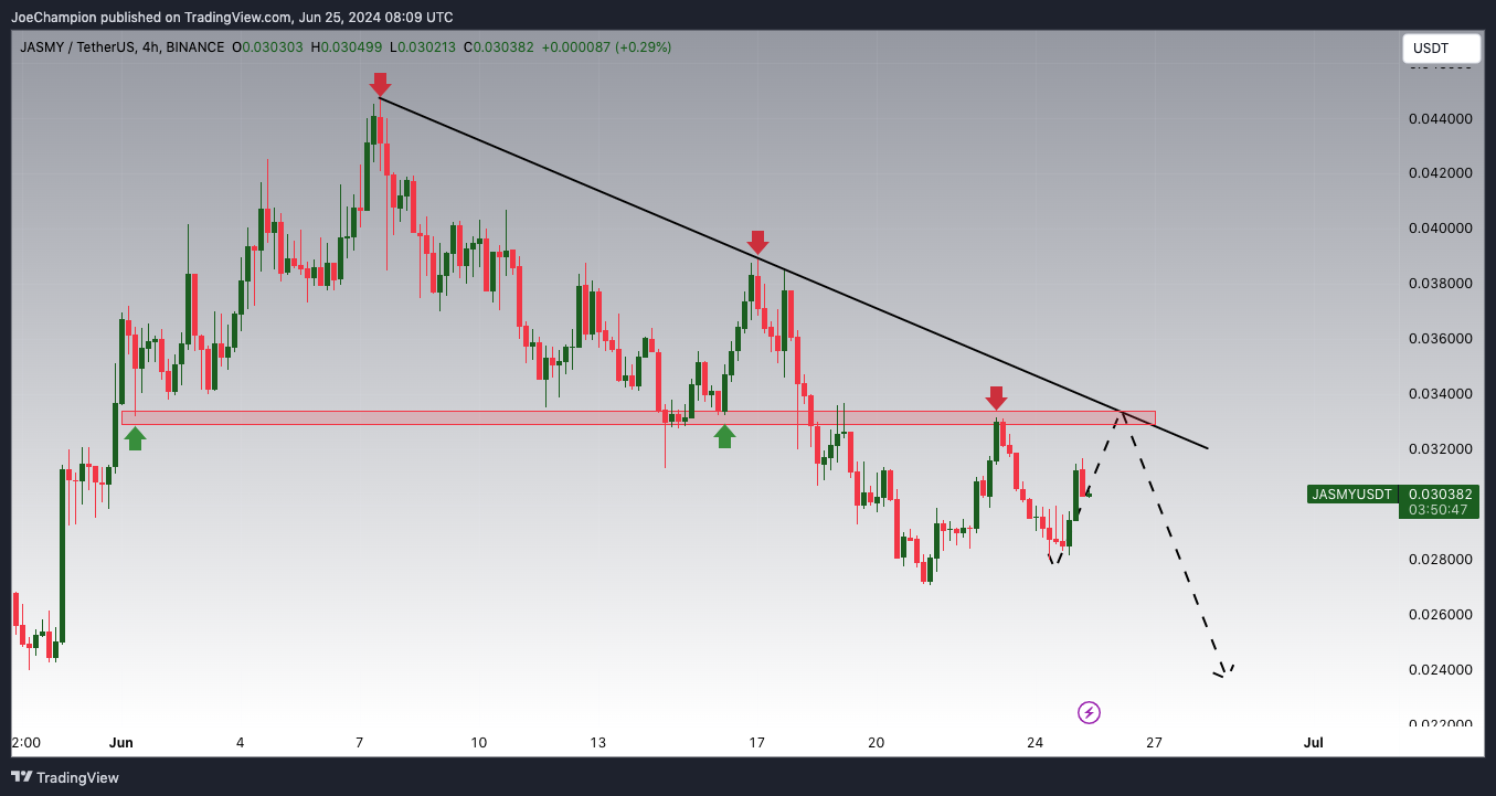 BINANCE:JASMYUSDT Chart Image by JoeChampion