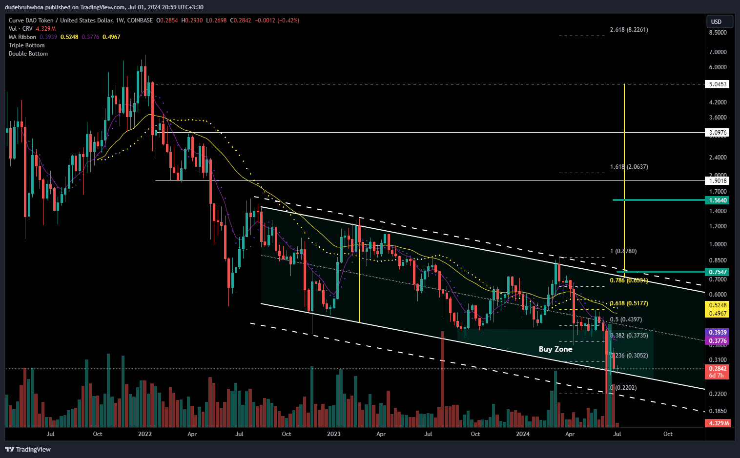 COINBASE:CRVUSD Chart Image by dudebruhwhoa