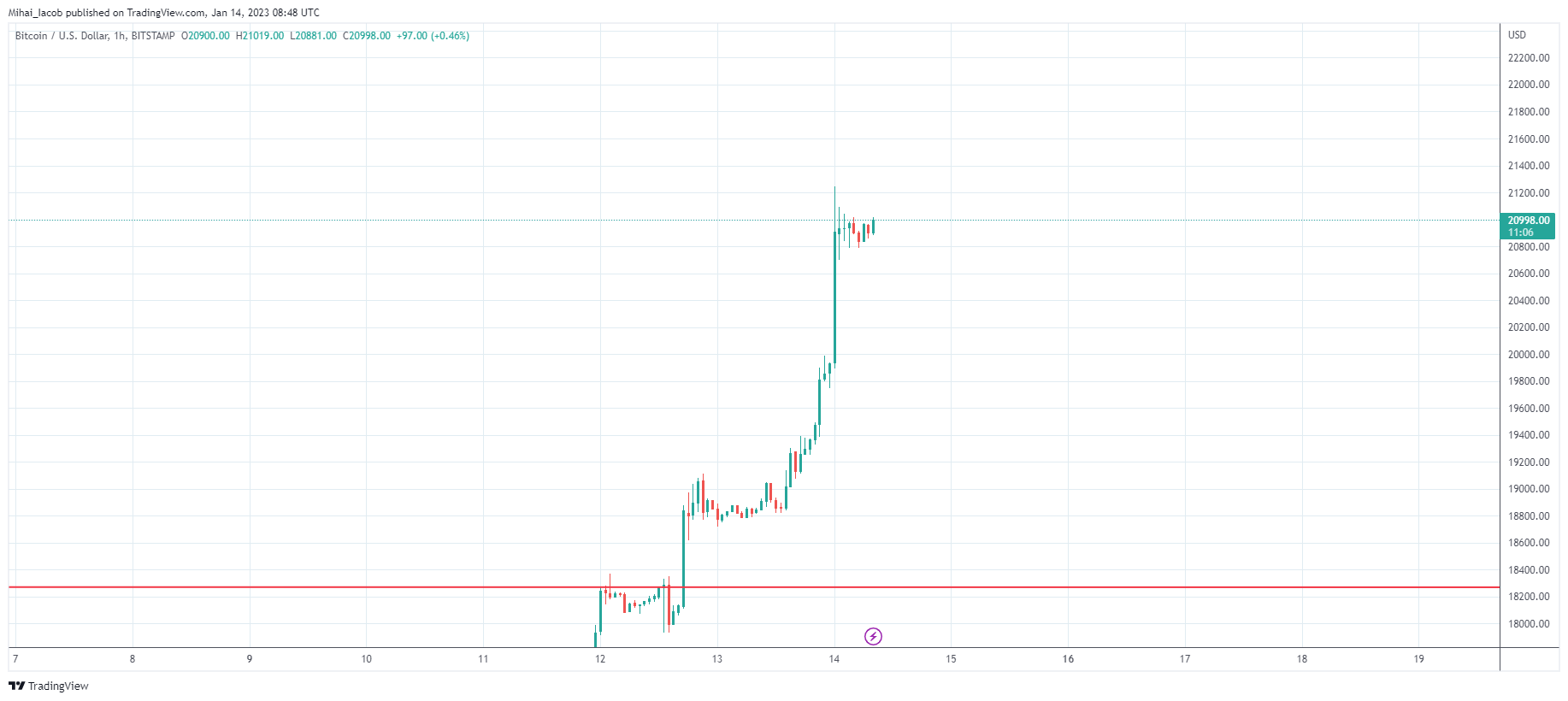 BITSTAMP:BTCUSD Chart Image by Mihai_Iacob