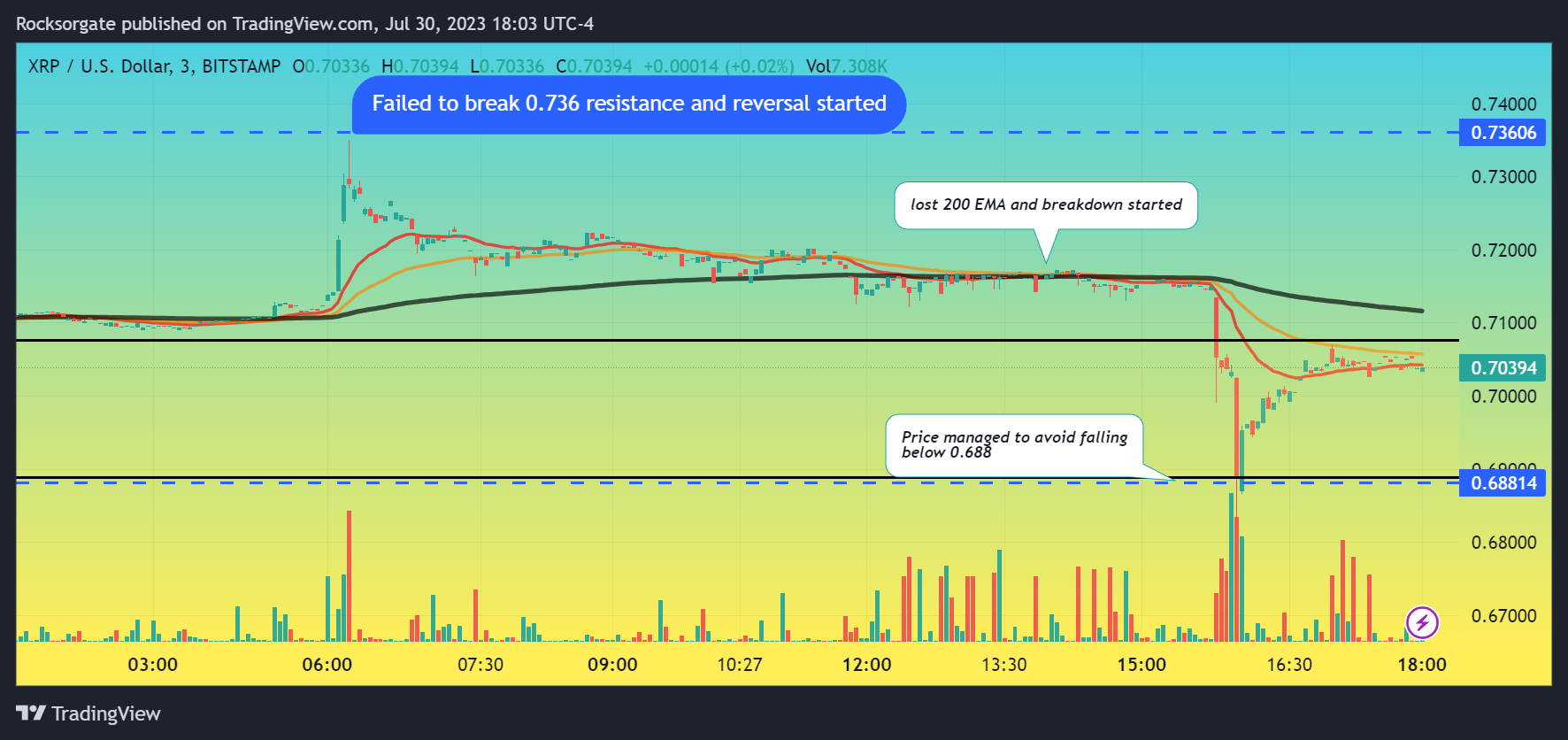 BITSTAMP:XRPUSD Chart Image by Rocksorgate