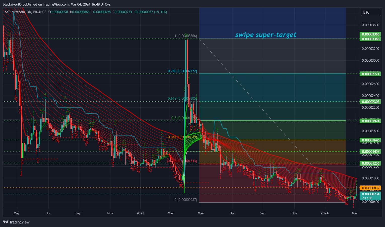 BINANCE:SXPBTC Chart Image by blackriver85