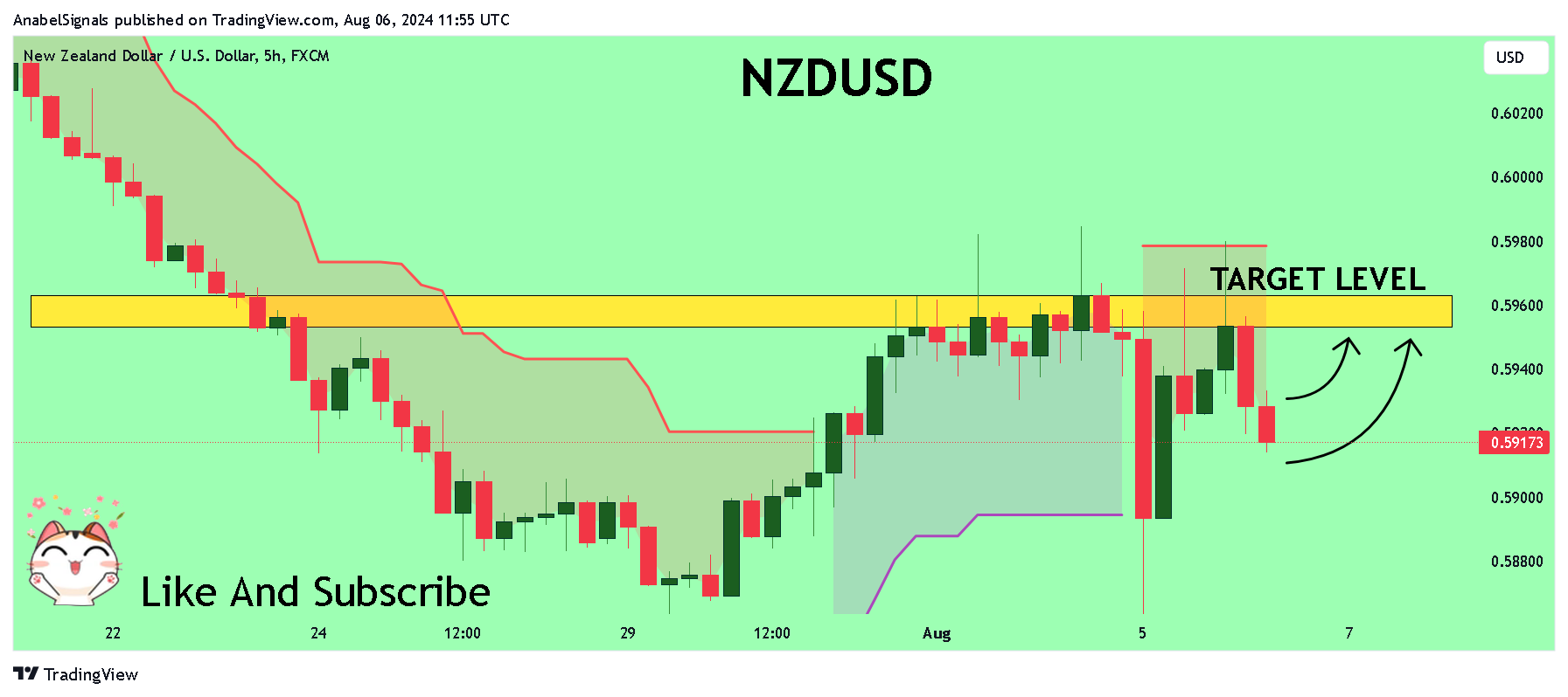 FX:NZDUSD Chart Image by AnabelSignals
