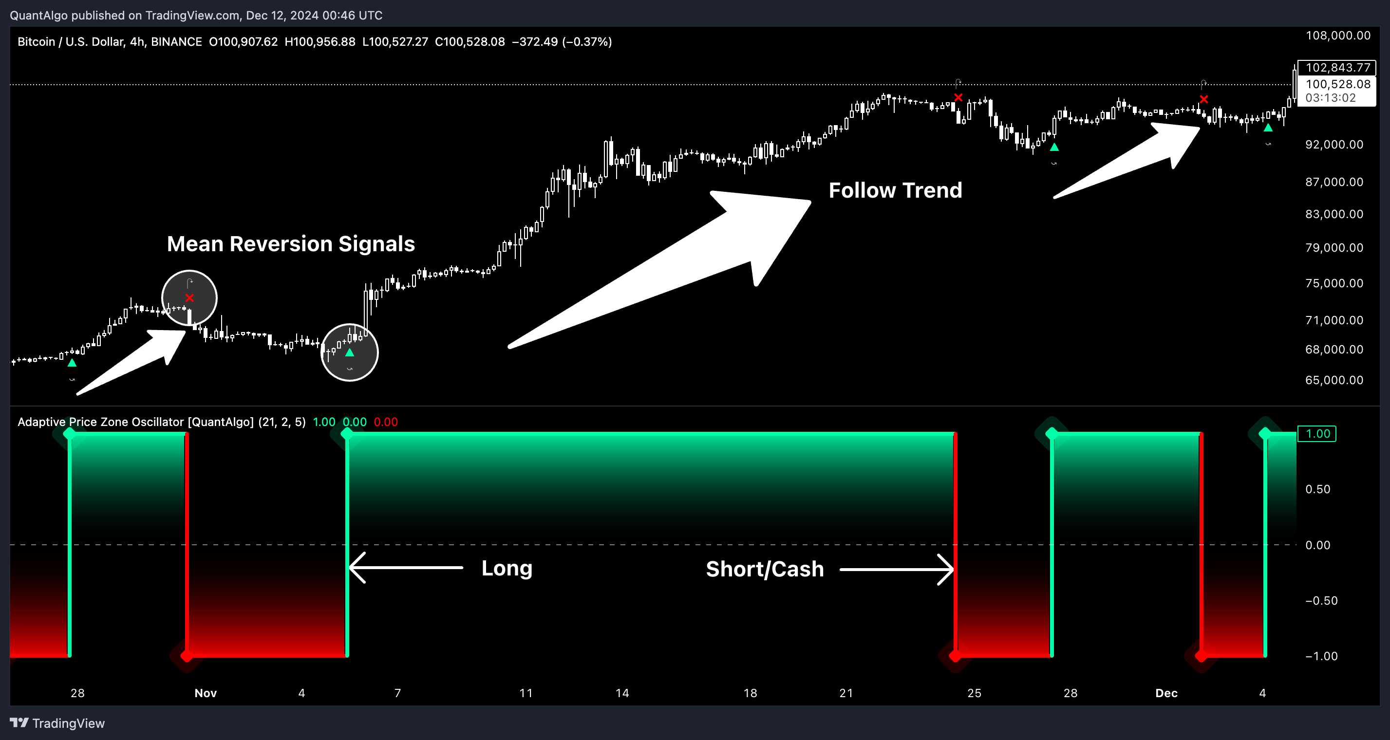 BINANCE:BTCUSD Chart Image by QuantAlgo