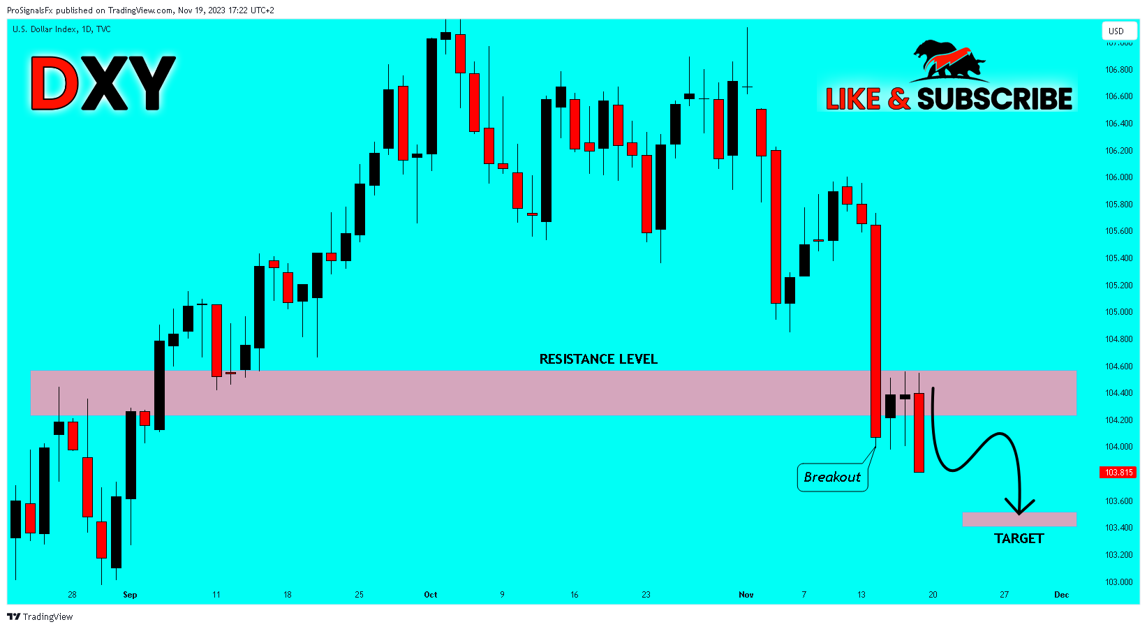 TVC:DXY Chart Image by ProSignalsFx