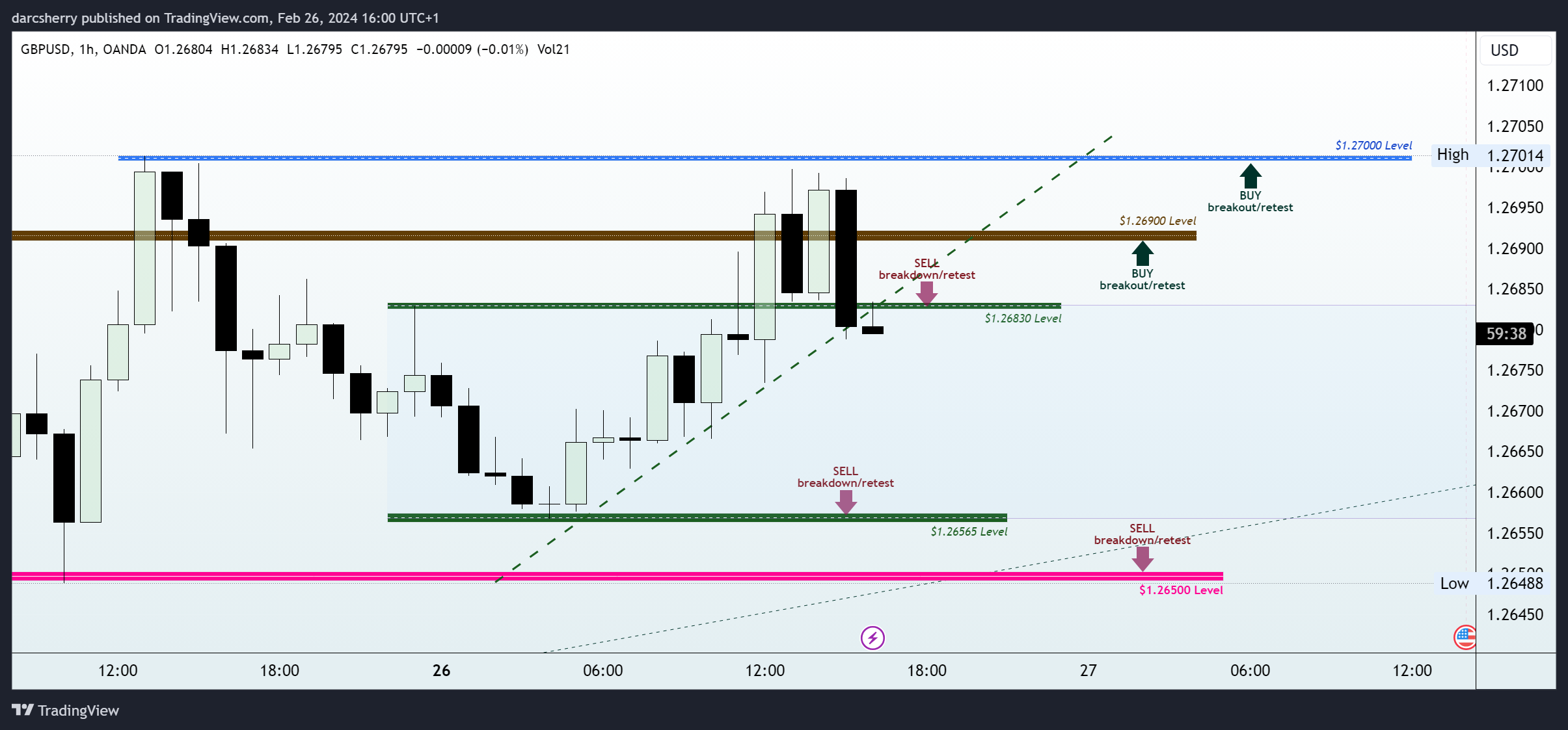 OANDA:GBPUSD Chart Image by darcsherry