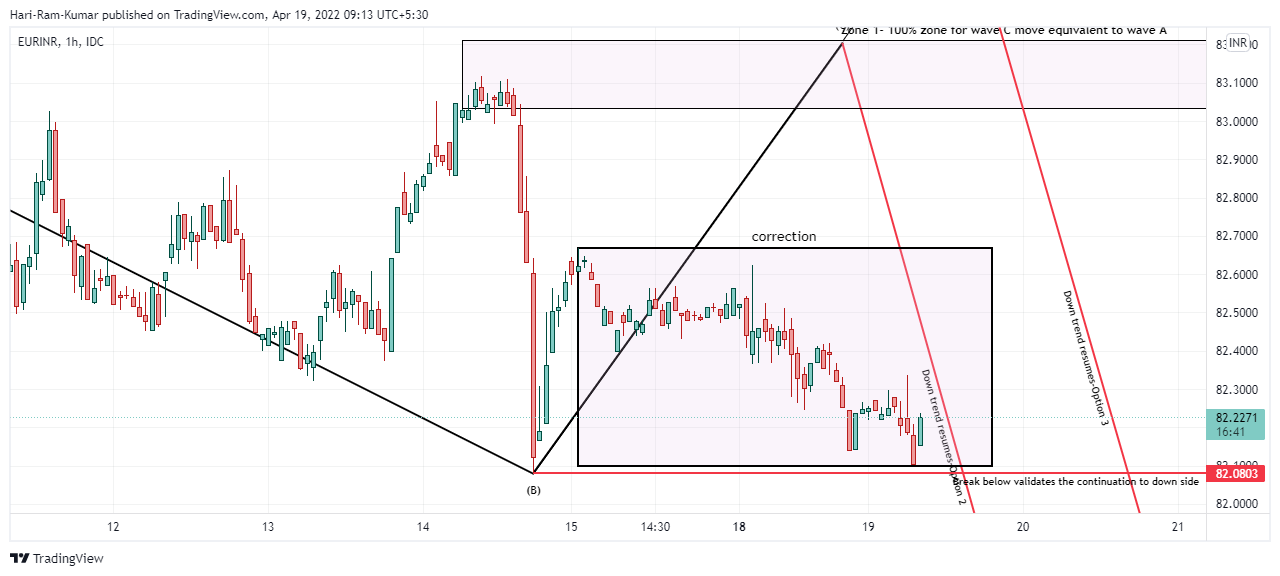 FX_IDC:EURINR Chart Image by Hari-Ram-Kumar
