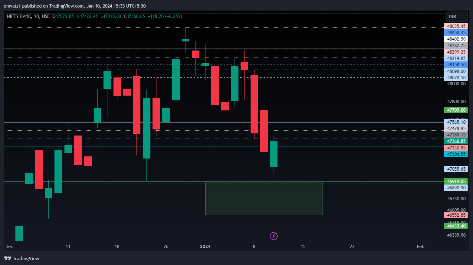 NSE:BANKNIFTY Chart Image by omvats1