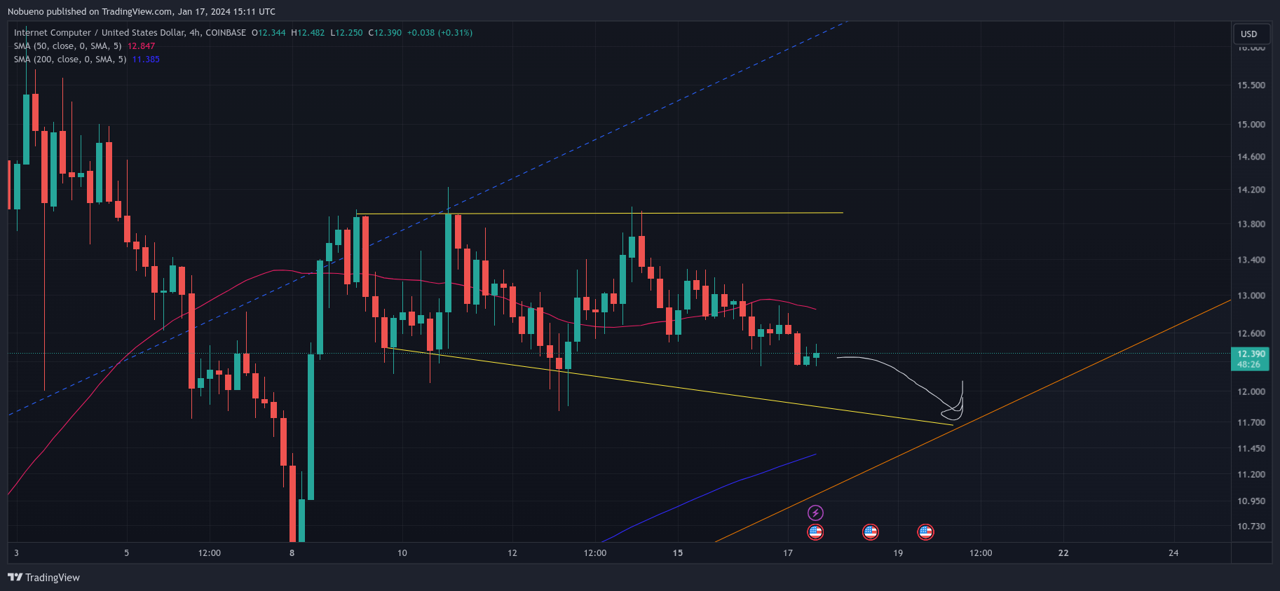 COINBASE:ICPUSD Chart Image by Nobueno