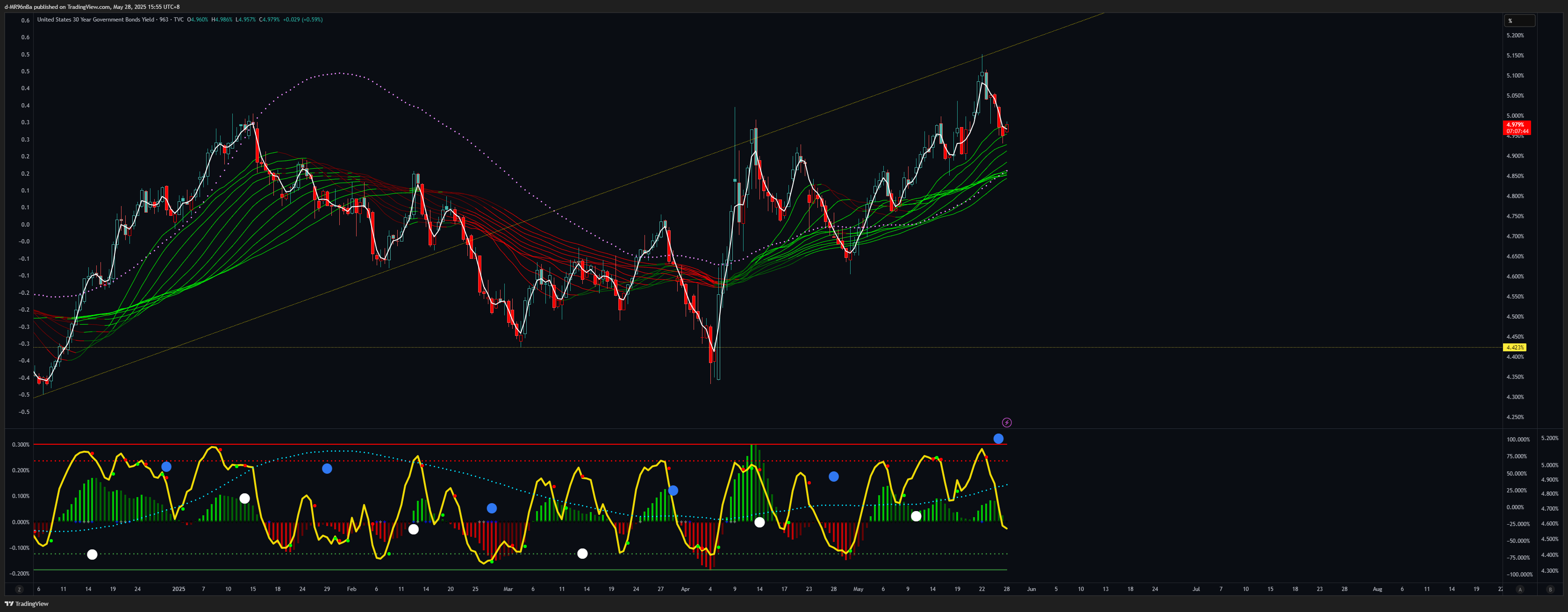 TVC:US30Y Chart Image by d-MR96nBa