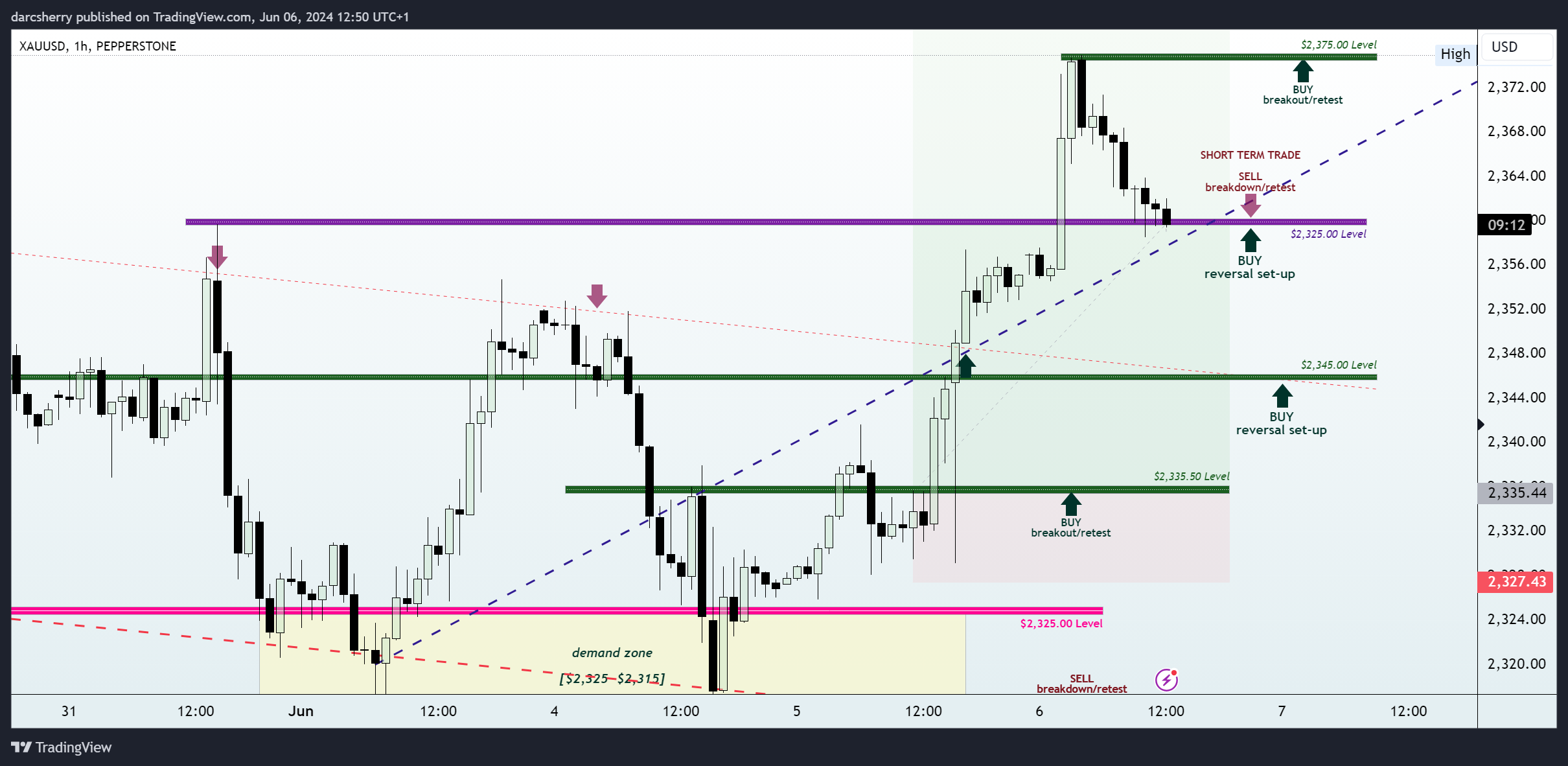 PEPPERSTONE:XAUUSD Chart Image by darcsherry