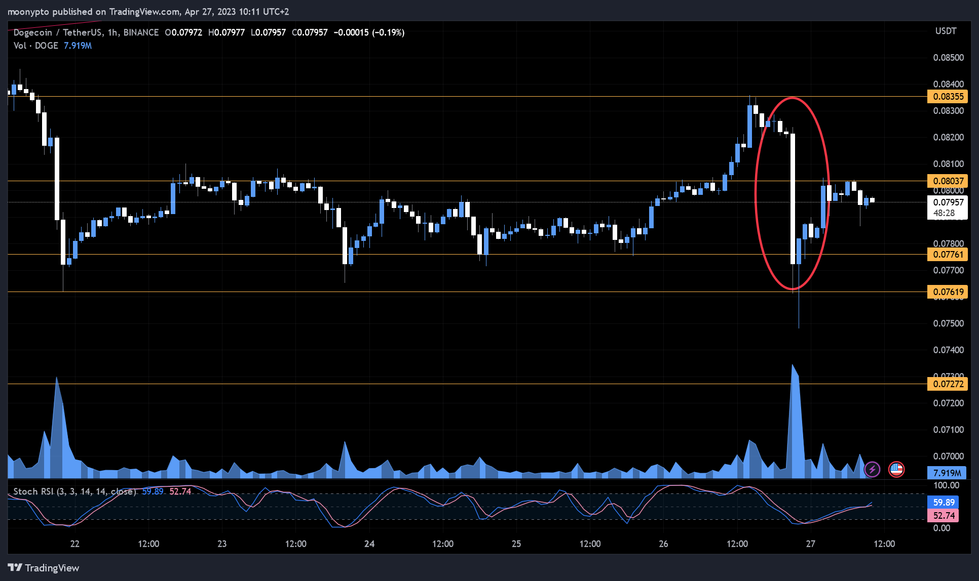 BINANCE:DOGEUSDT Chart Image by moonypto