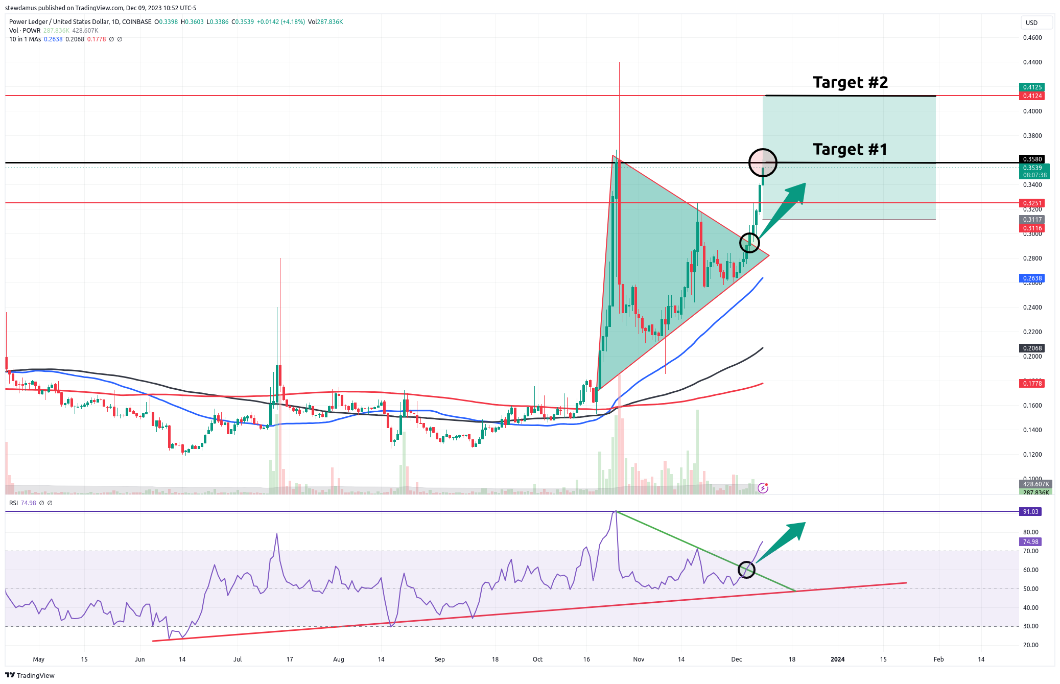 COINBASE:POWRUSD Chart Image by stewdamus