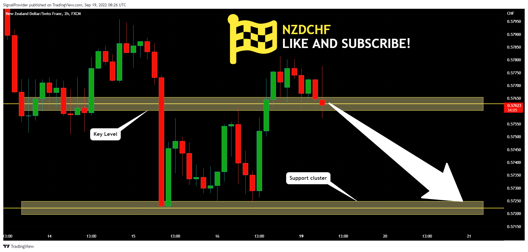 FX:NZDCHF Chart Image by SignalProvider