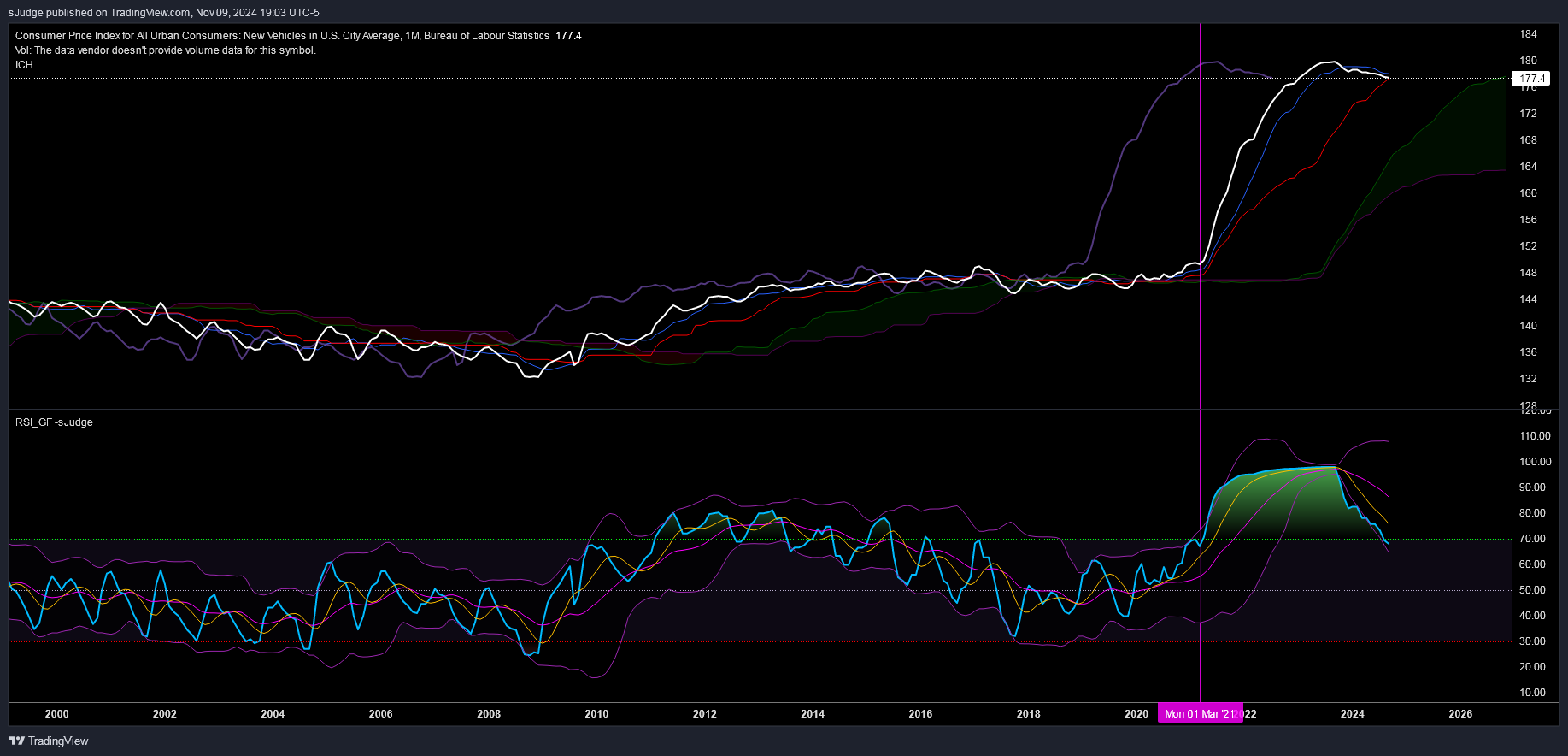 FRED:CUUR0000SETA01 Chart Image by sJudge