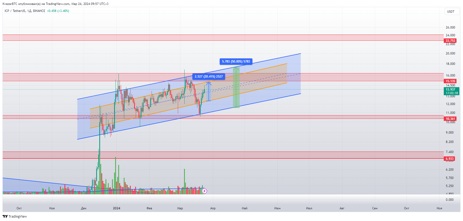 BINANCE:ICPUSDT Chart Image by KvazarBTC