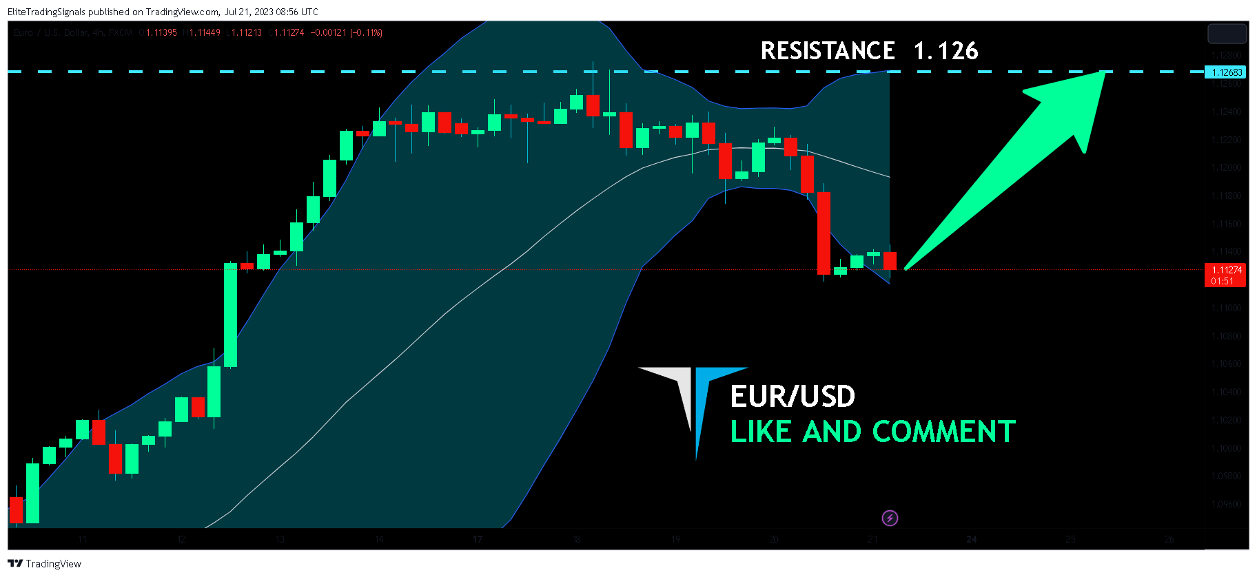 FX:EURUSD Chart Image by EliteTradingSignals
