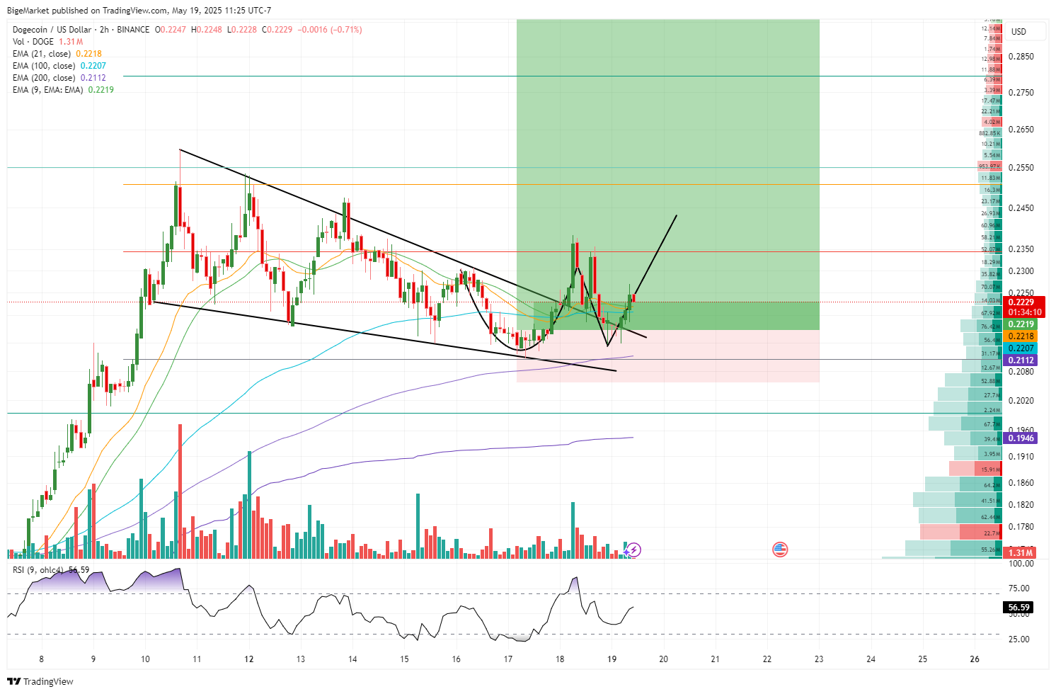 BINANCE:DOGEUSD Chart Image by BigeMarket