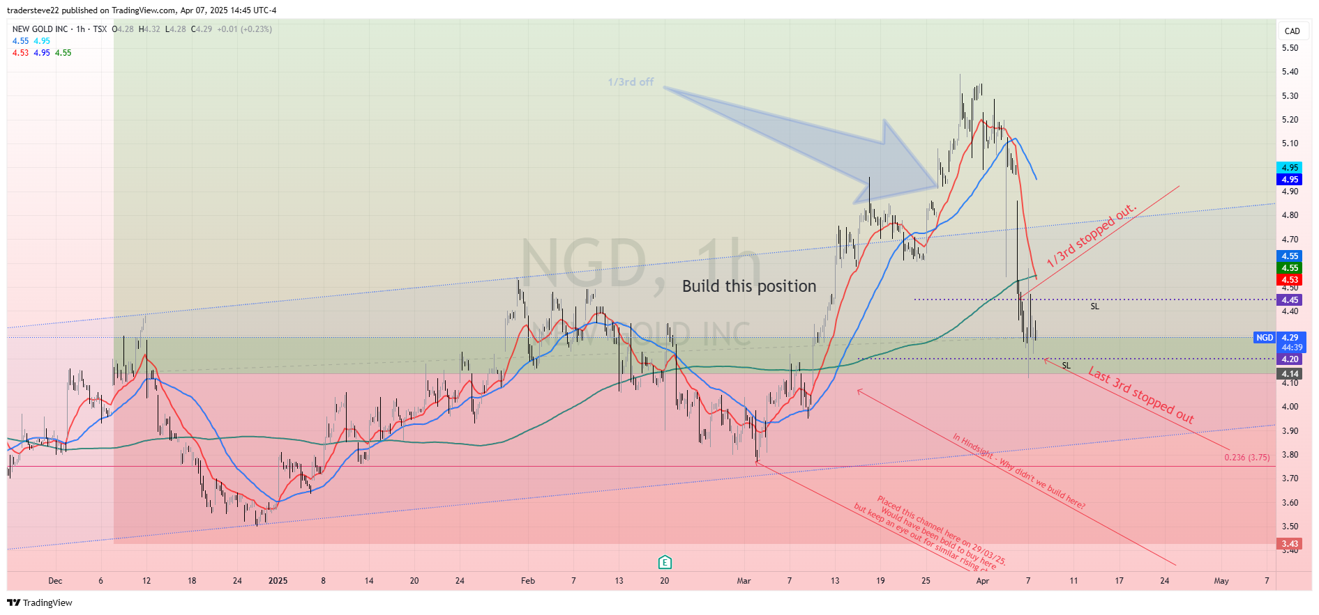 TSX:NGD Chart Image by tradersteve22