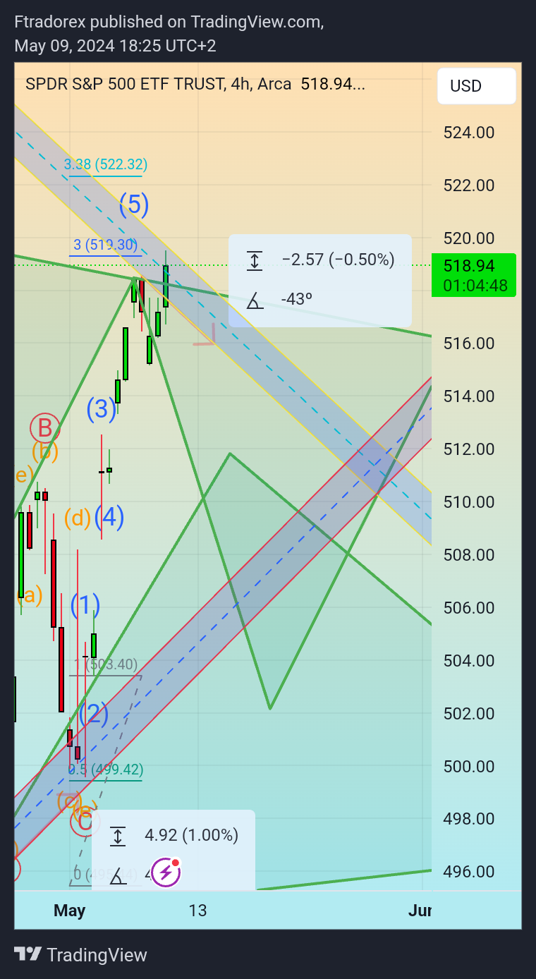 BATS:SPY Chart Image by Ftradorex