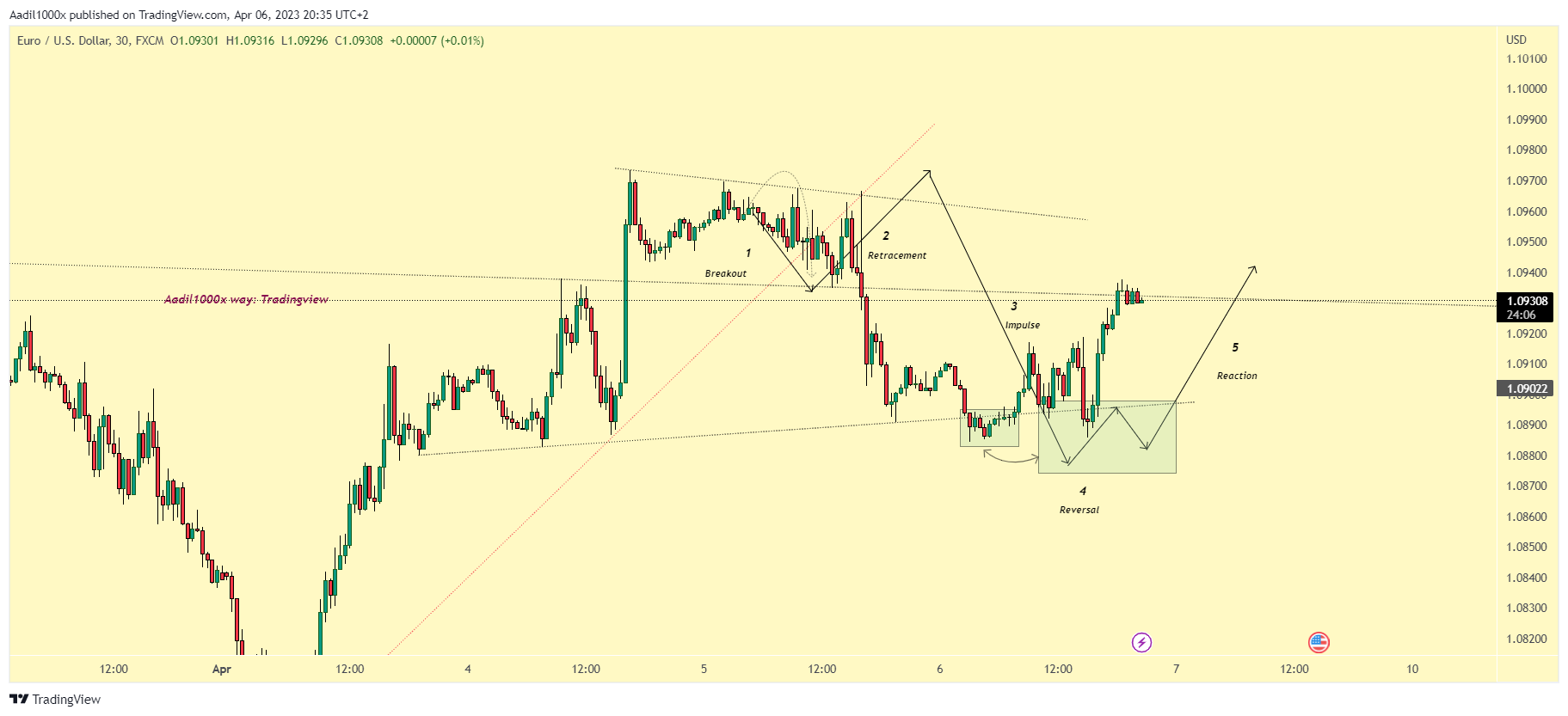 FX:EURUSD Chart Image by Aadil1000x