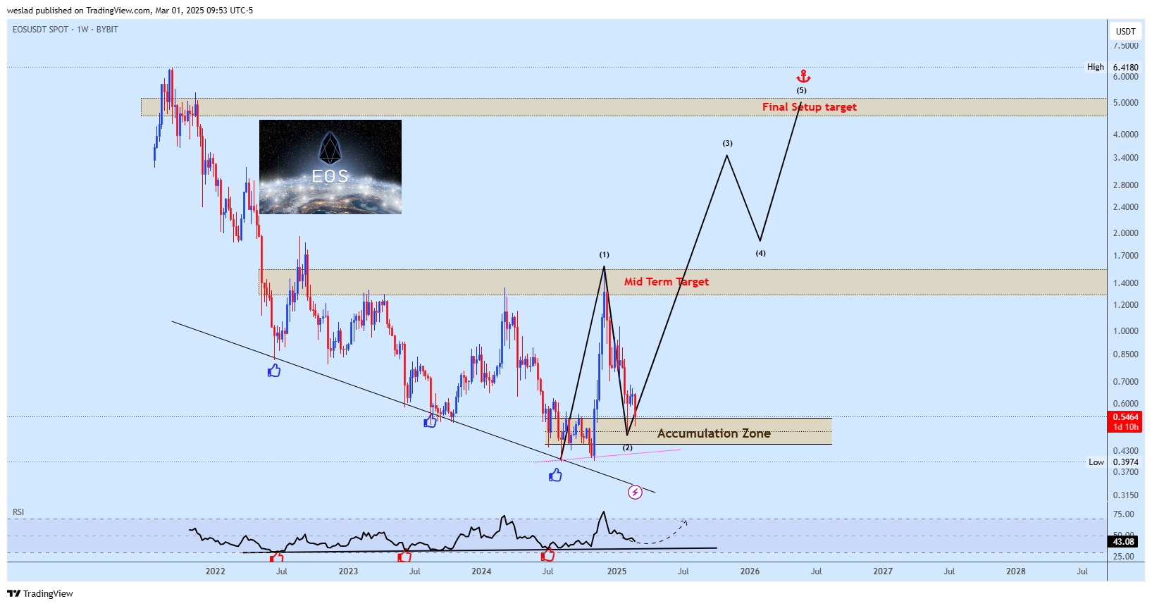 BYBIT:EOSUSDT Chart Image by weslad