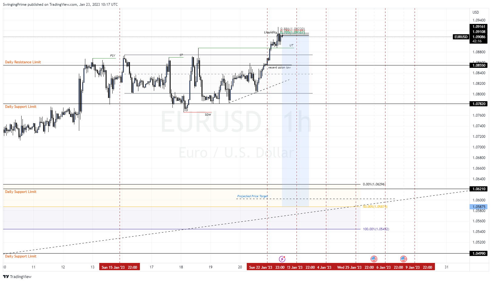 OANDA:EURUSD Chart Image by SwingingPrime
