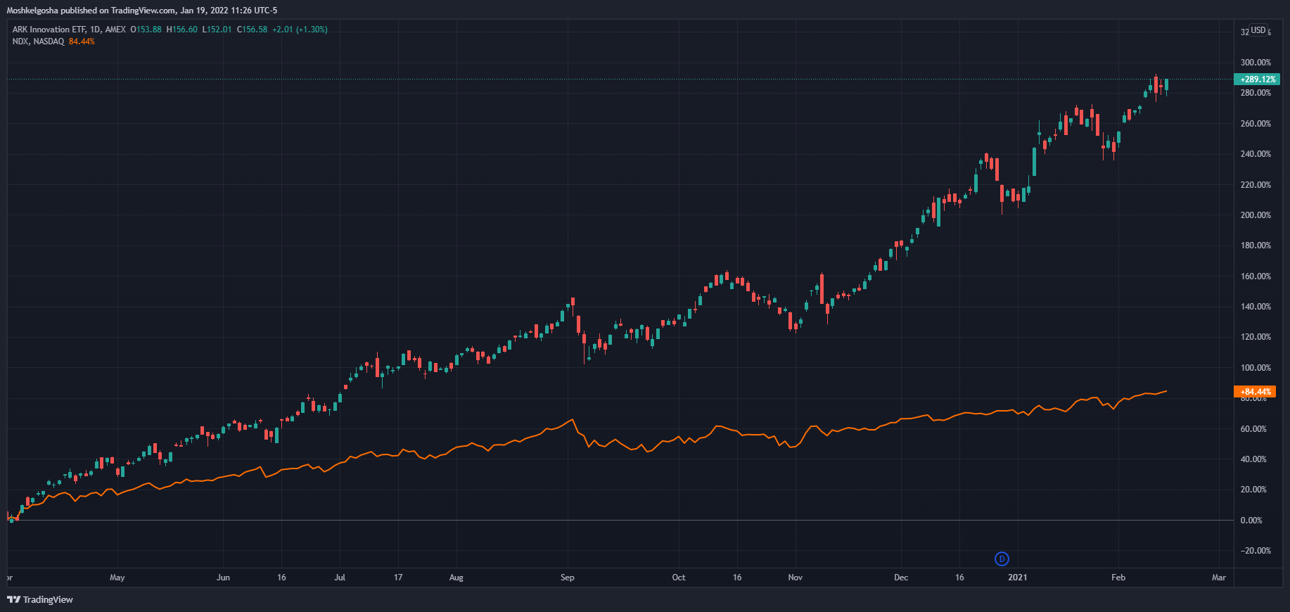 AMEX:ARKK Chart Image by Moshkelgosha
