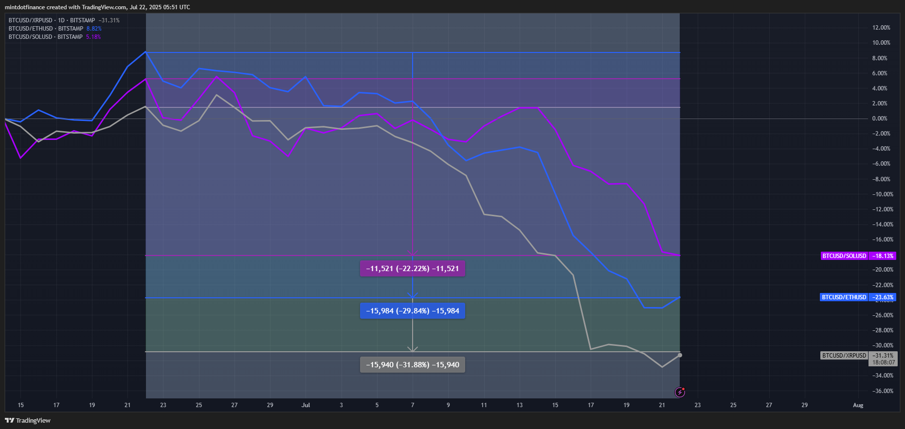 BITSTAMP:BTCUSD/BITSTAMP:XRPUSD Chart Image by mintdotfinance