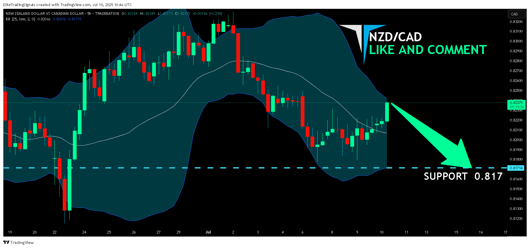 TRADENATION:NZDCAD Chart Image by EliteTradingSignals
