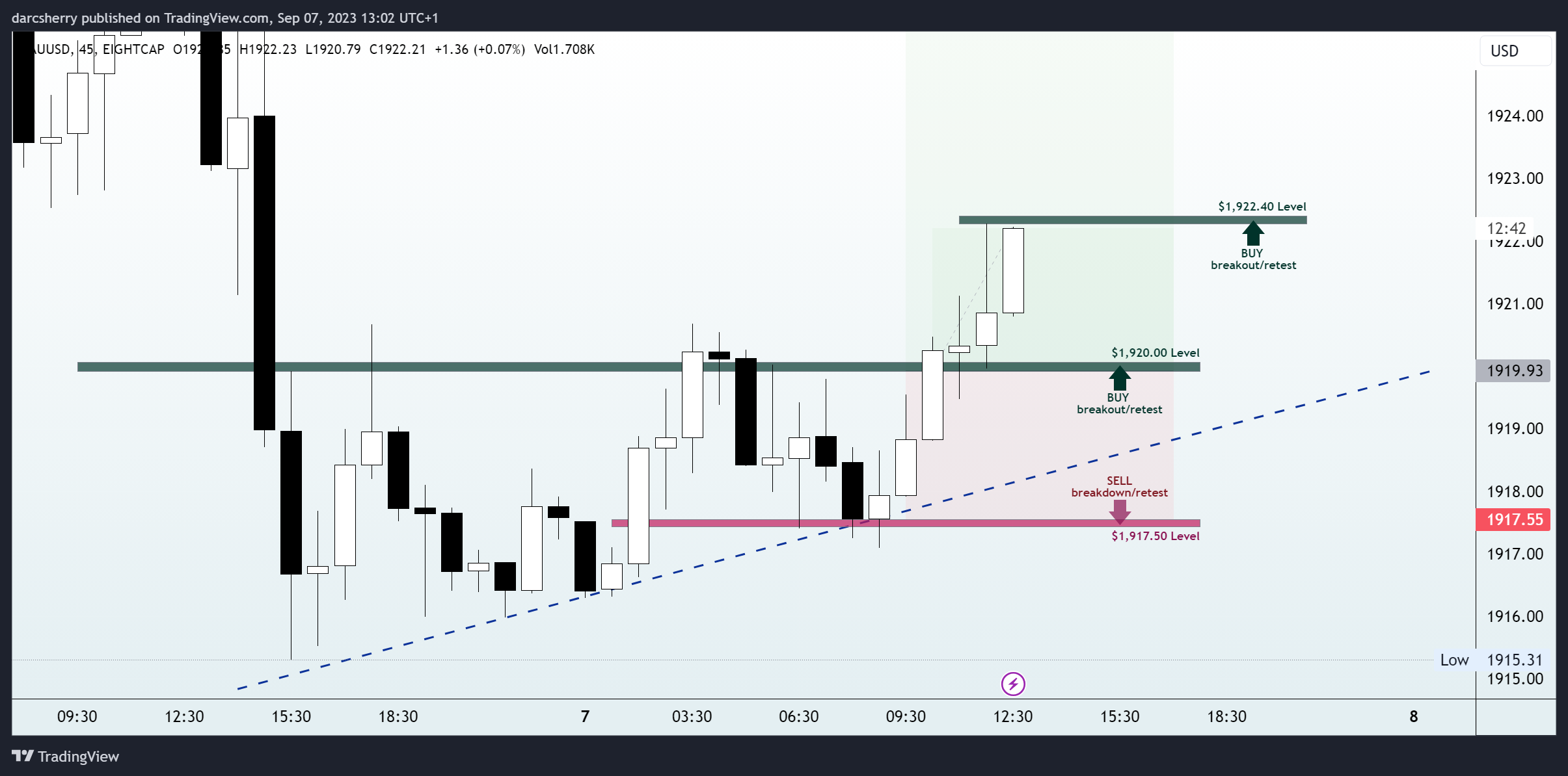 EIGHTCAP:XAUUSD Chart Image by darcsherry