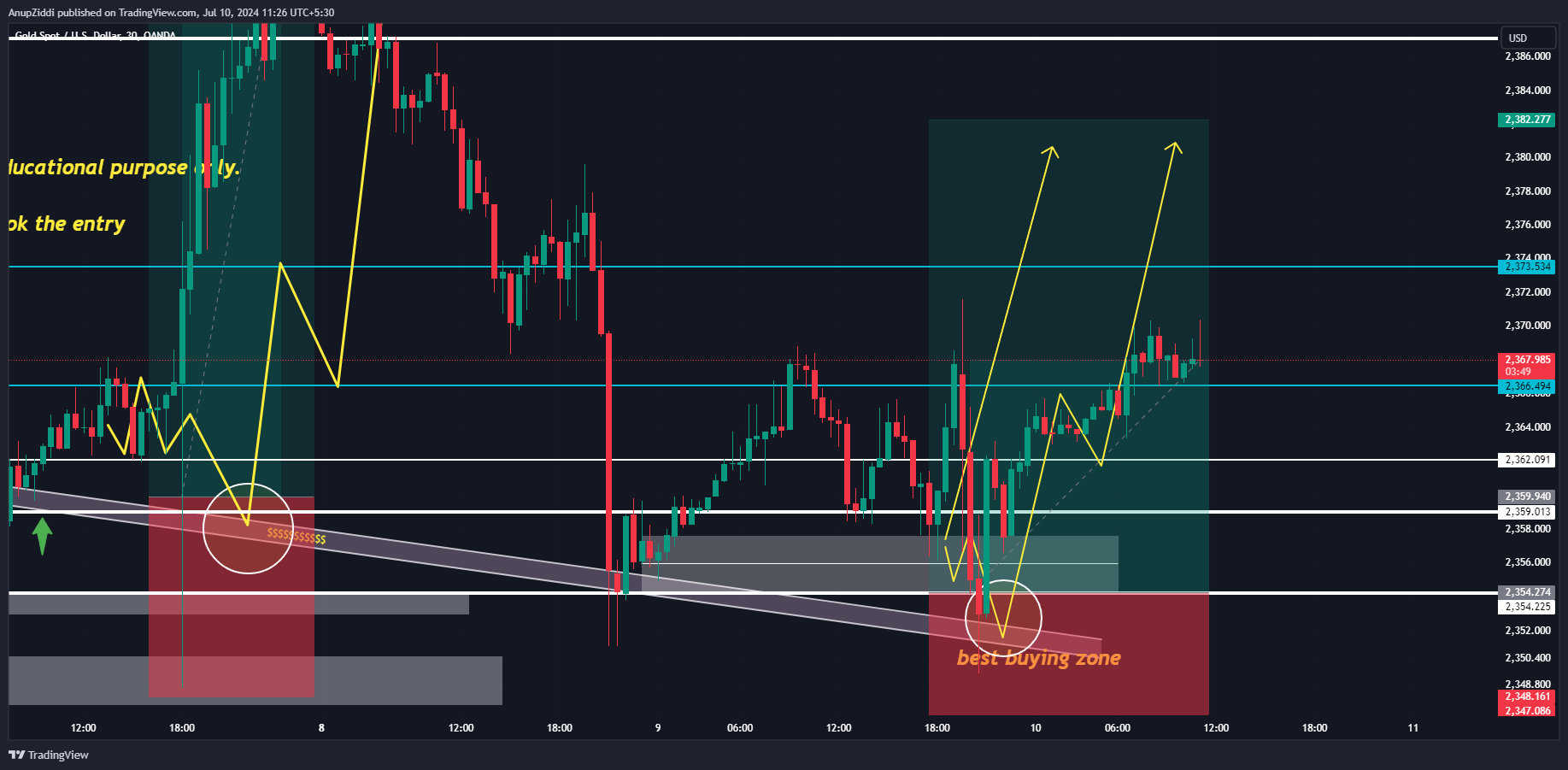 OANDA:XAUUSD Chart Image by AnupZiddi