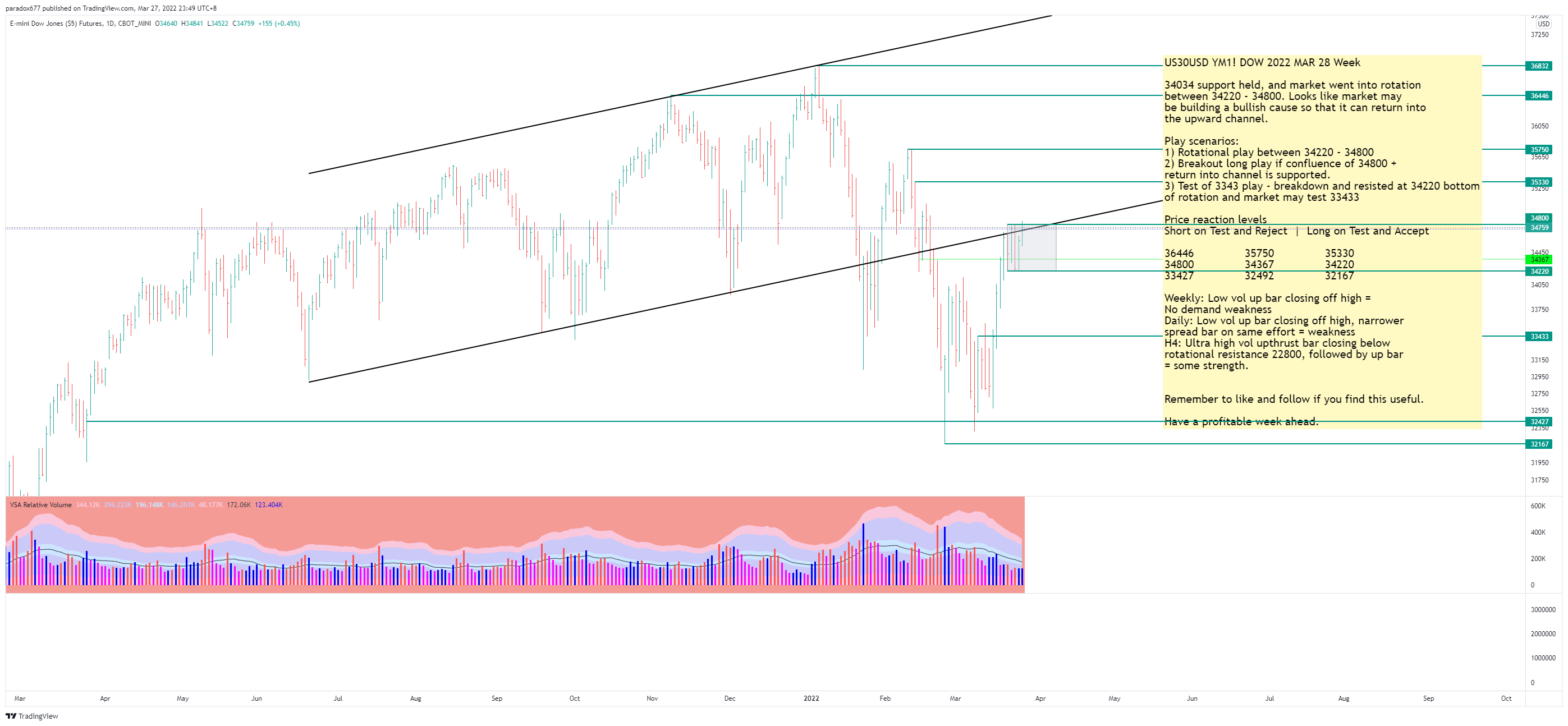 CBOT_MINI:YM1! Chart Image by paradox677