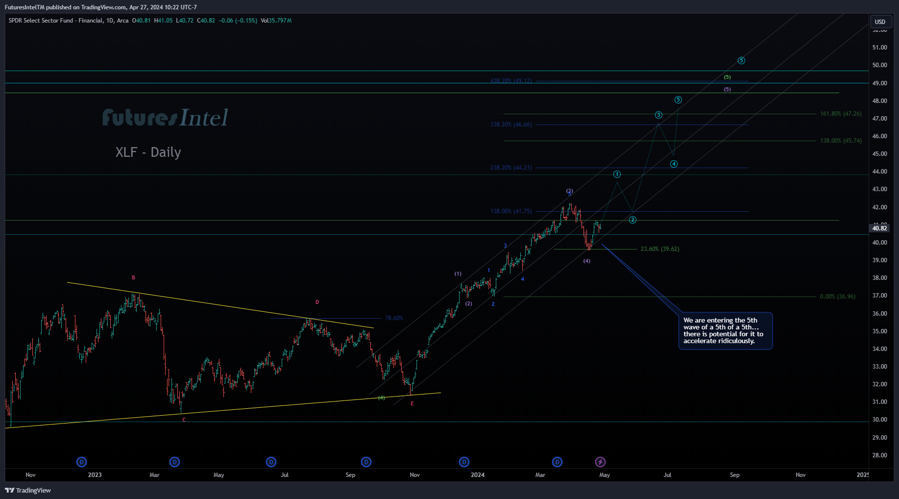 BATS:XLF Chart Image by FuturesIntelTM