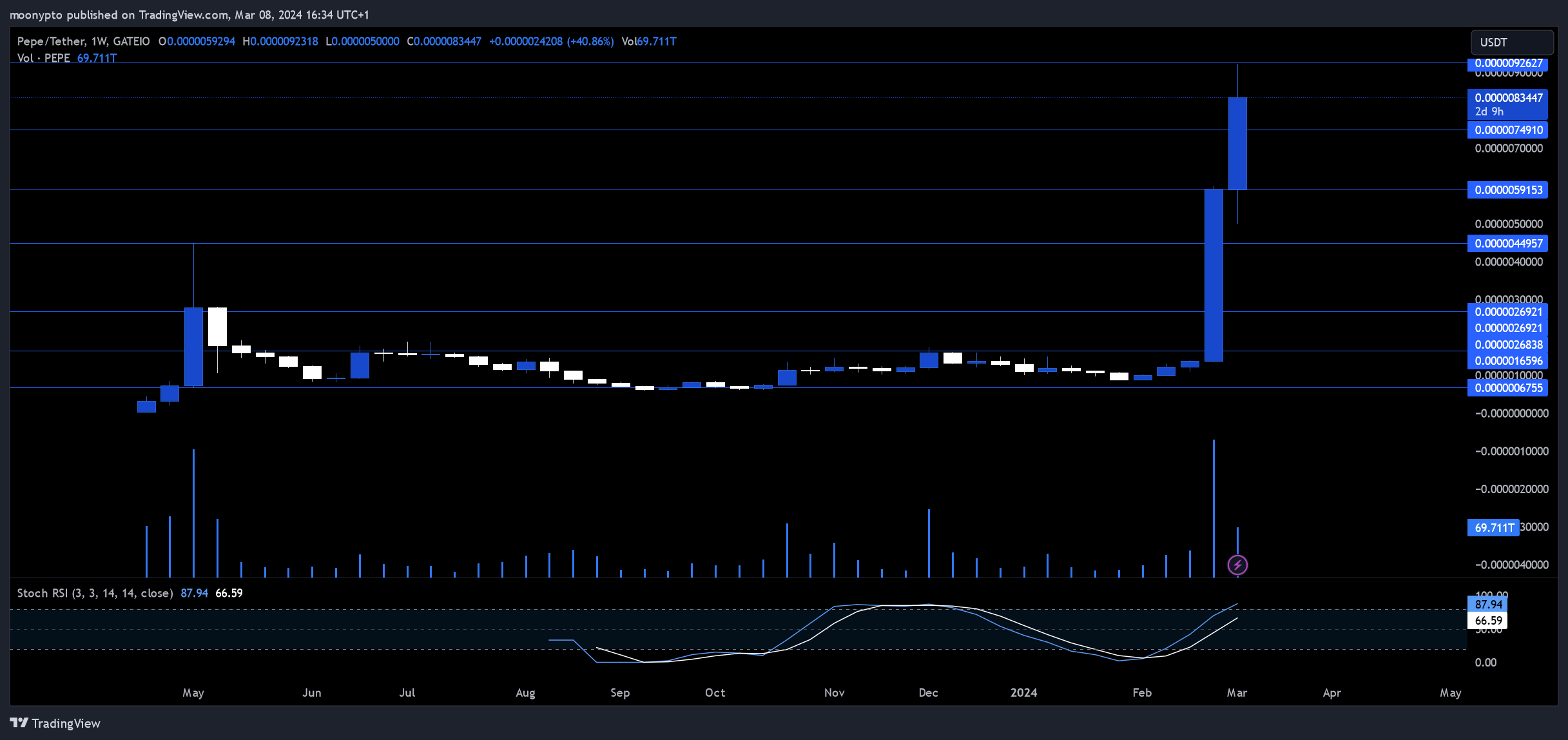 GATEIO:PEPEUSDT Chart Image by moonypto