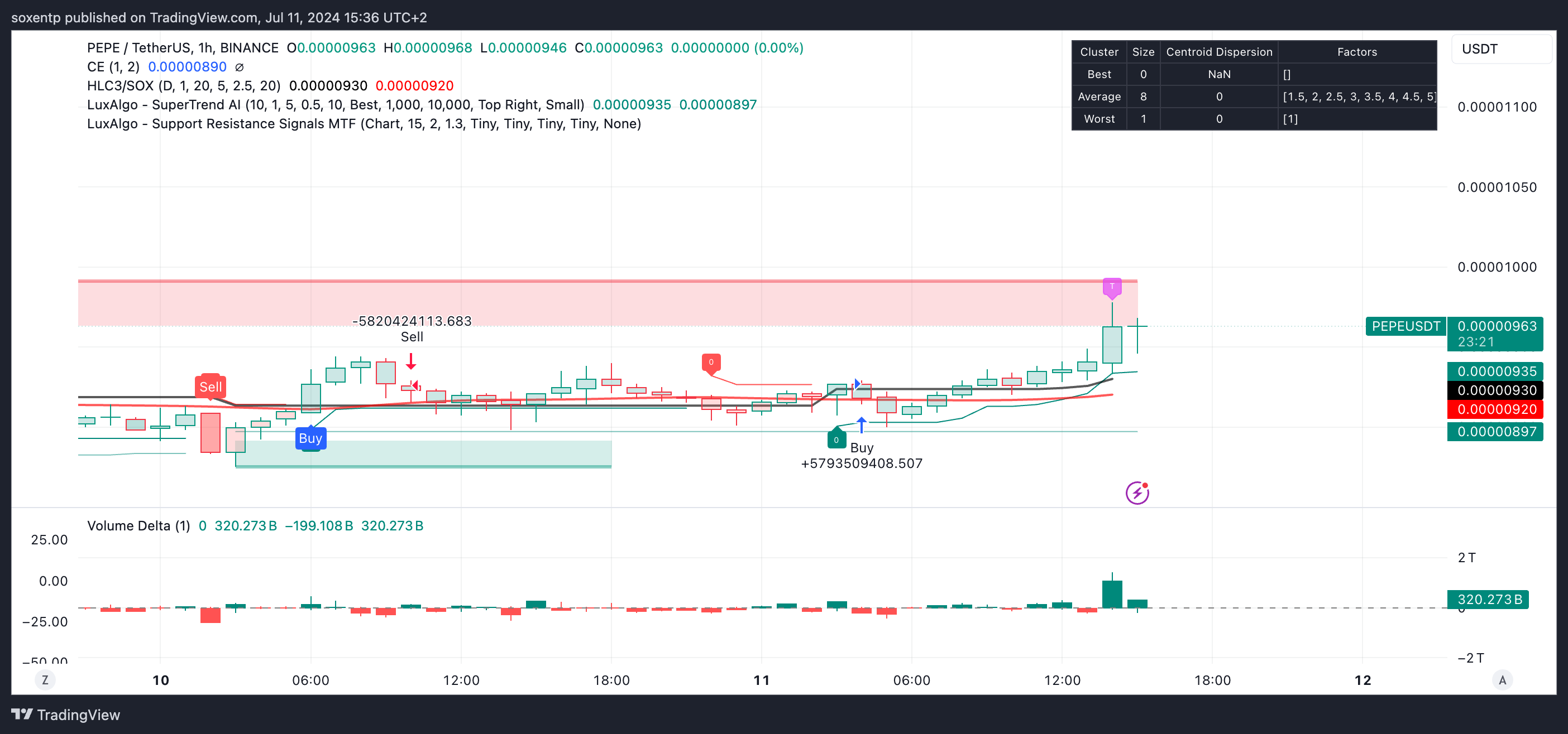 BINANCE:PEPEUSDT Chart Image by soxentp