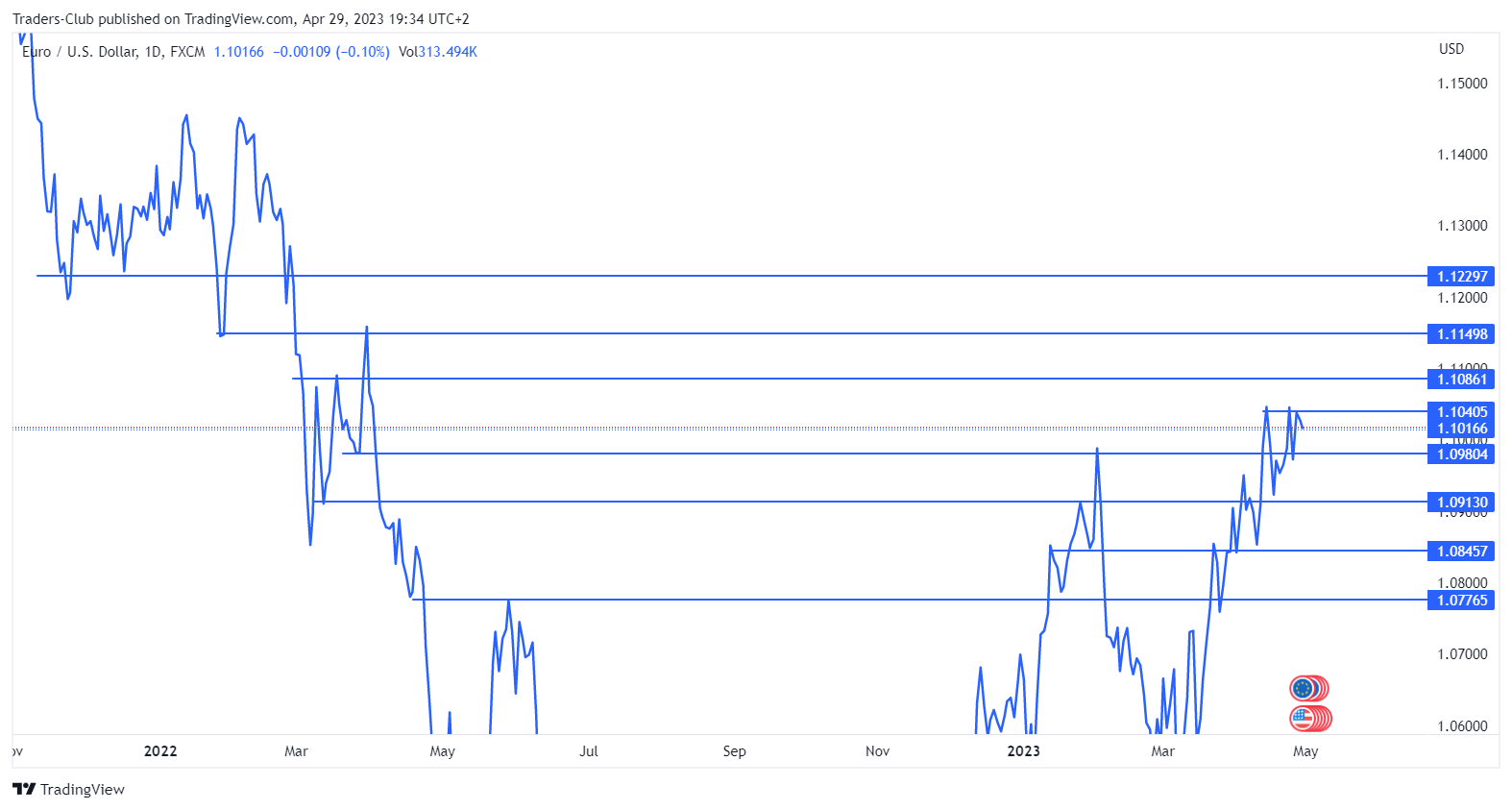 FX:EURUSD Chart Image by Traders-Club