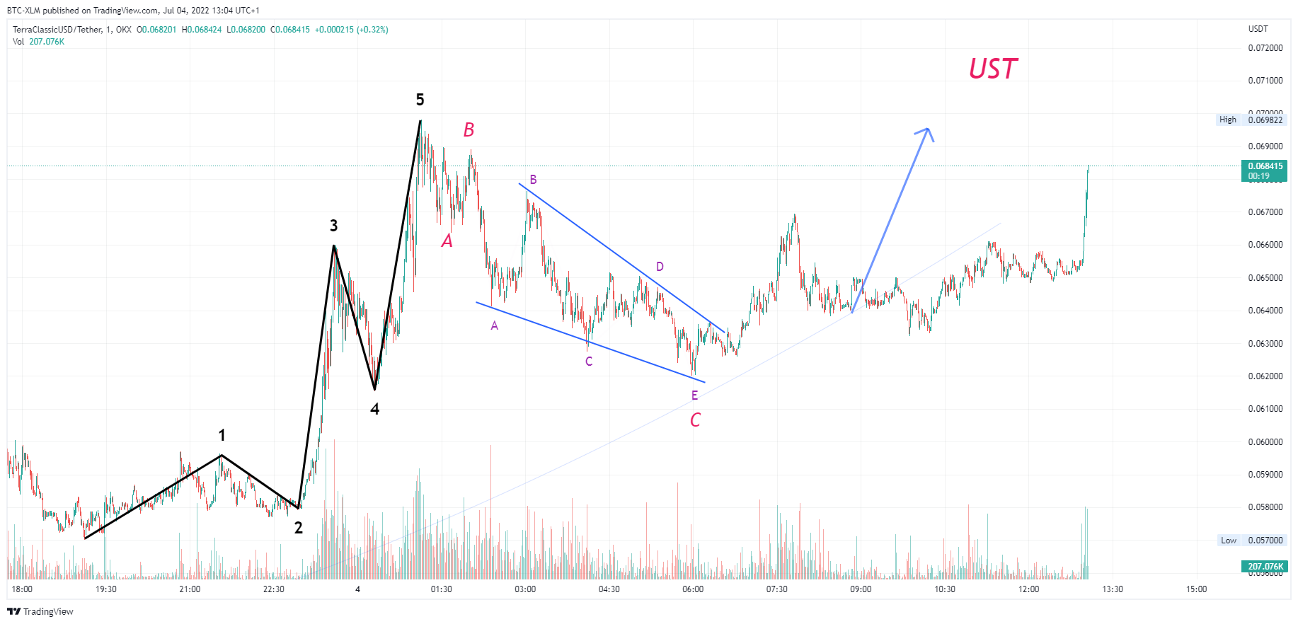 OKX:USTCUSDT Chart Image by BTC-XLM