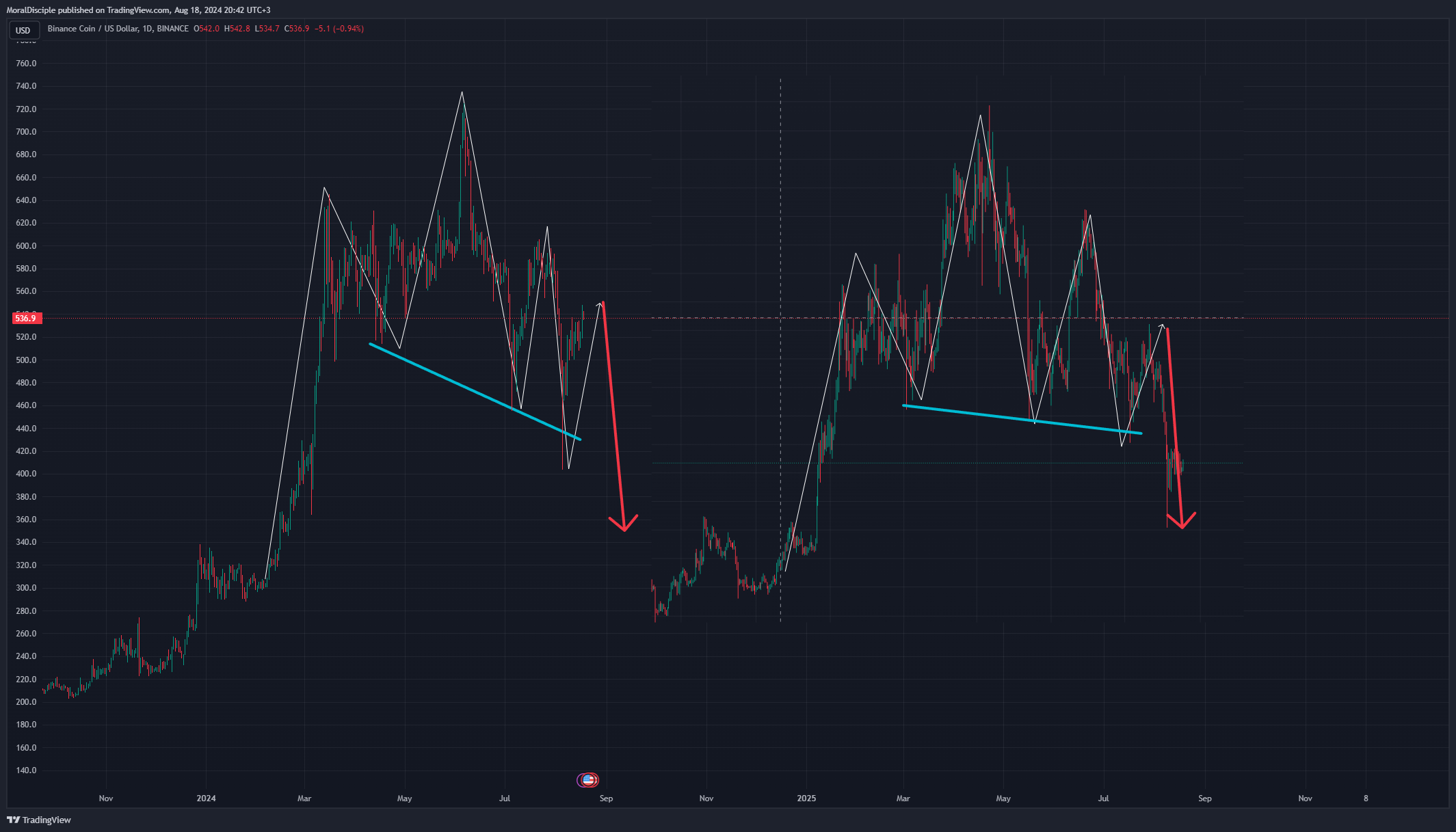 BINANCE:BNBUSD Chart Image by MoralDisciple