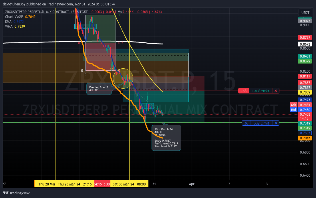 BITGET:ZRXUSDT.P Chart Image by davidjulien369