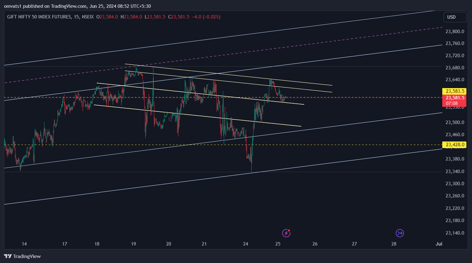 NSEIX:NIFTY1! Chart Image by omvats1