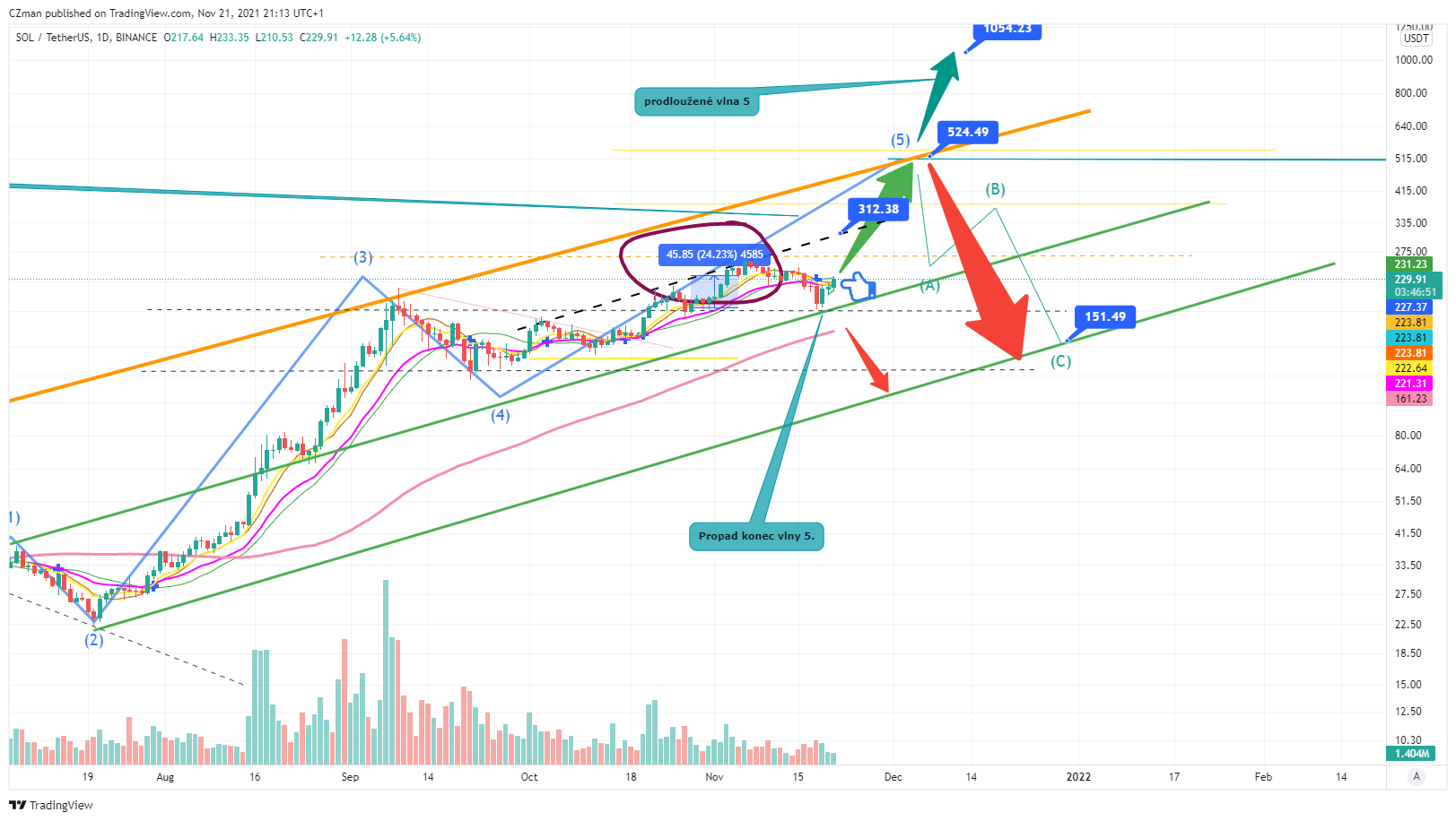 BINANCE:SOLUSDT Chart Image by CZman