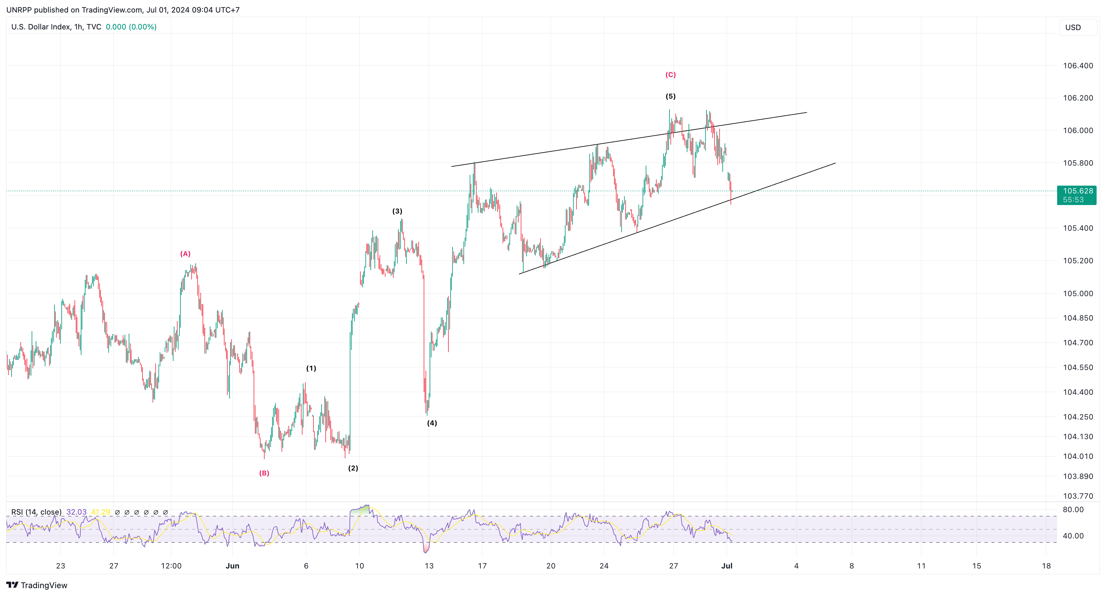 TVC:DXY Chart Image by UNRPP