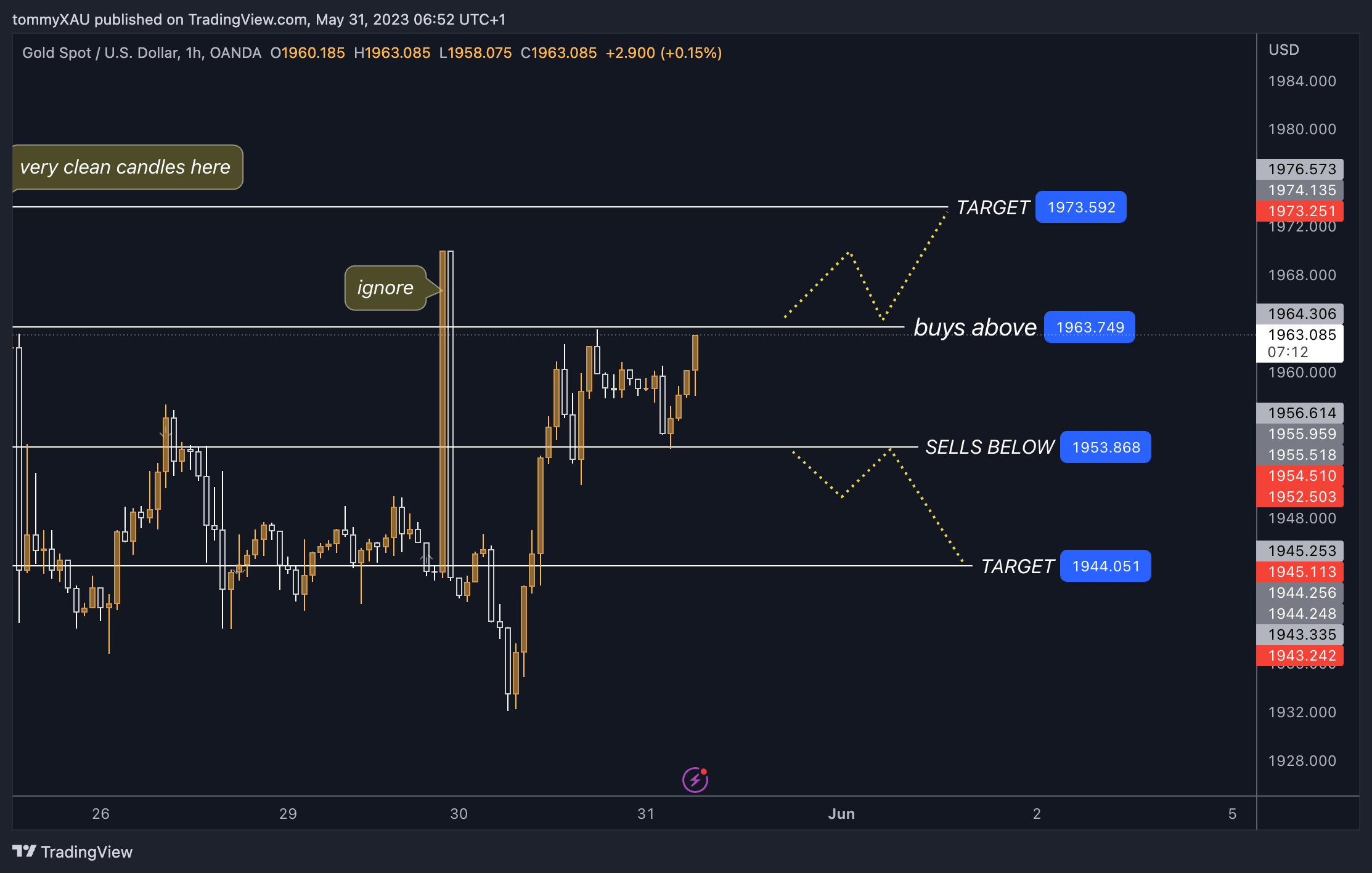 OANDA:XAUUSD Chart Image by tommyXAU