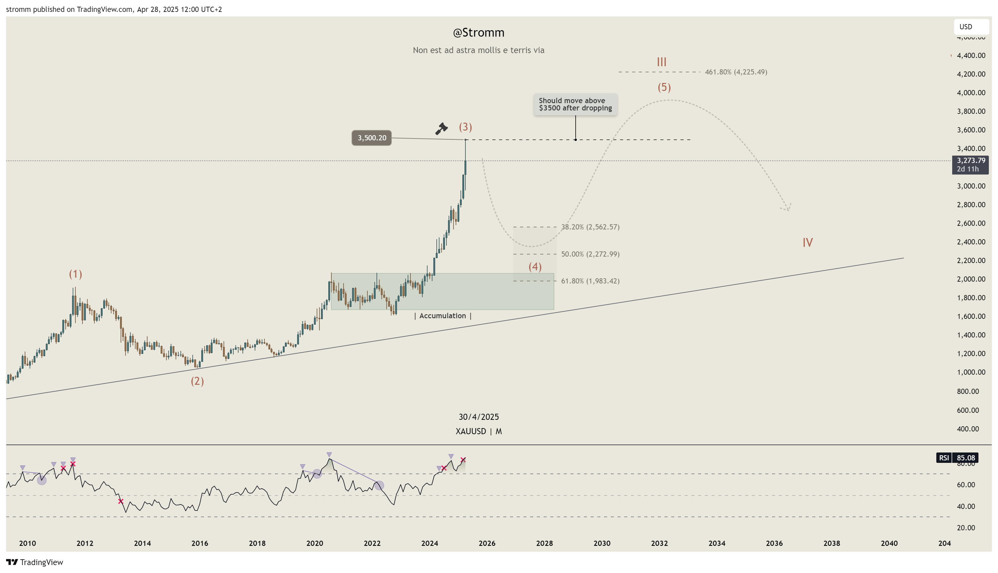 OANDA:XAUUSD Chart Image by stromm