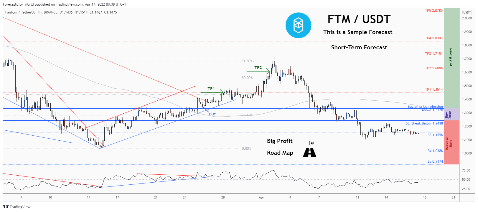 BINANCE:FTMUSDT Chart Image by ForecastCity_World
