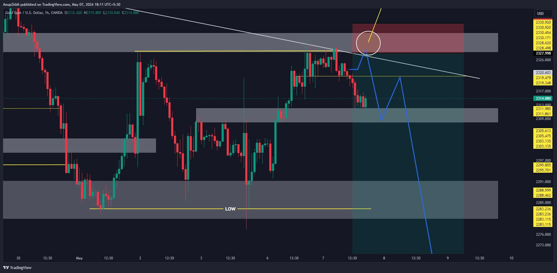 OANDA:XAUUSD Chart Image by AnupZiddi